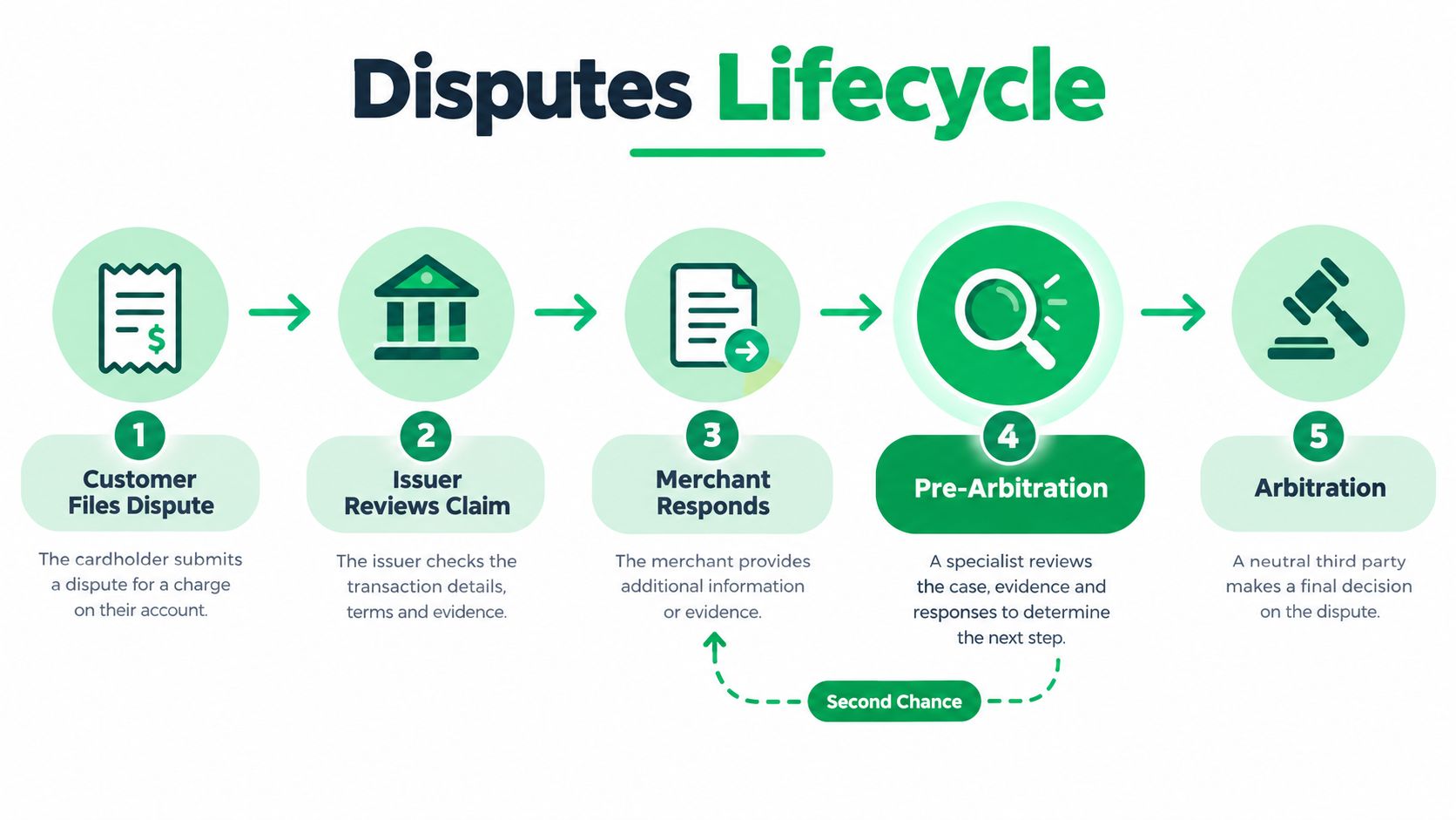 An infographic showing the five-step disputes lifecycle process for handling chargebacks and merchant claims.