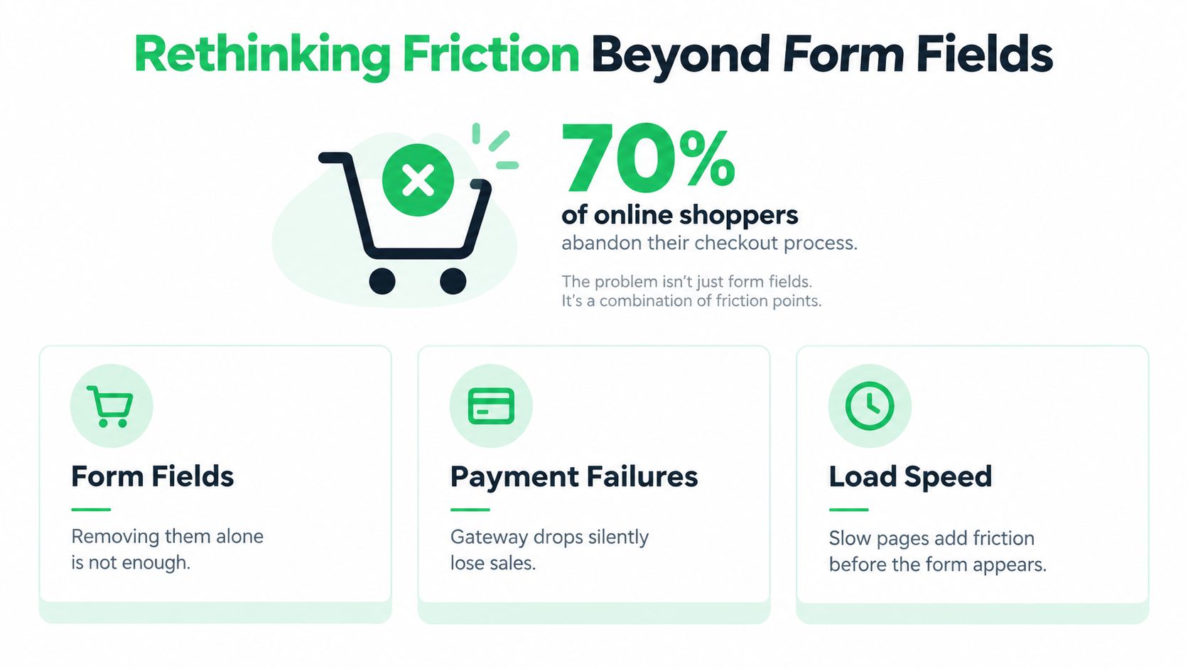An infographic titled Rethinking Friction Beyond Form Fields explaining factors that cause shoppers to abandon checkout.