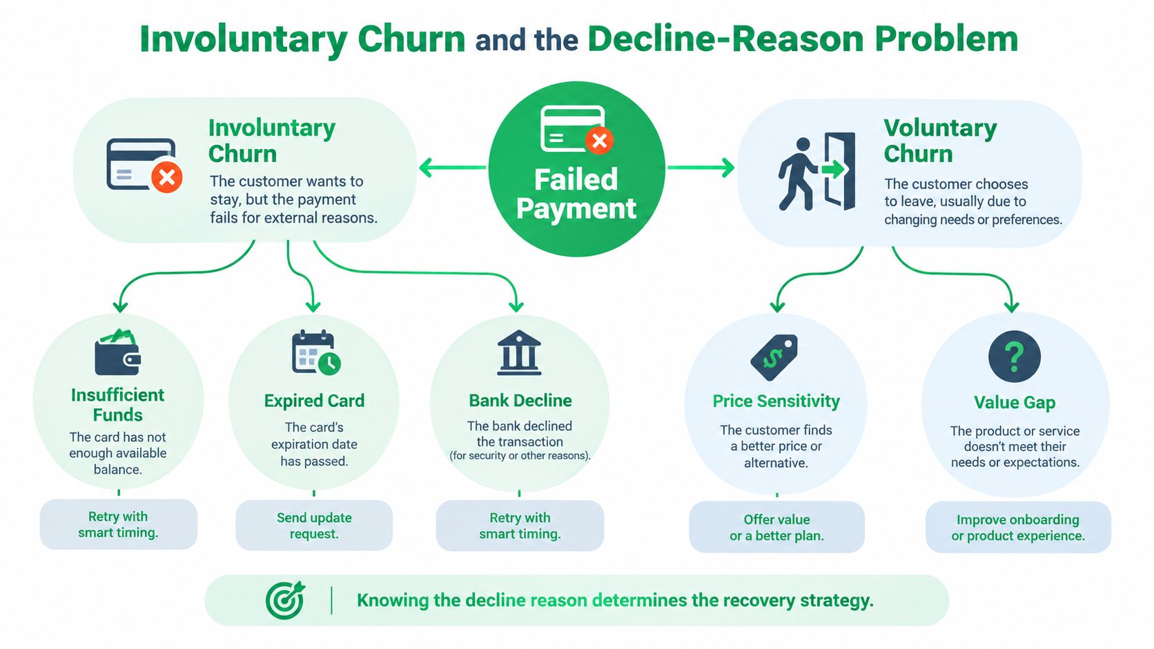 A diagram illustrating the differences between involuntary and voluntary customer churn caused by failed subscription payments.
