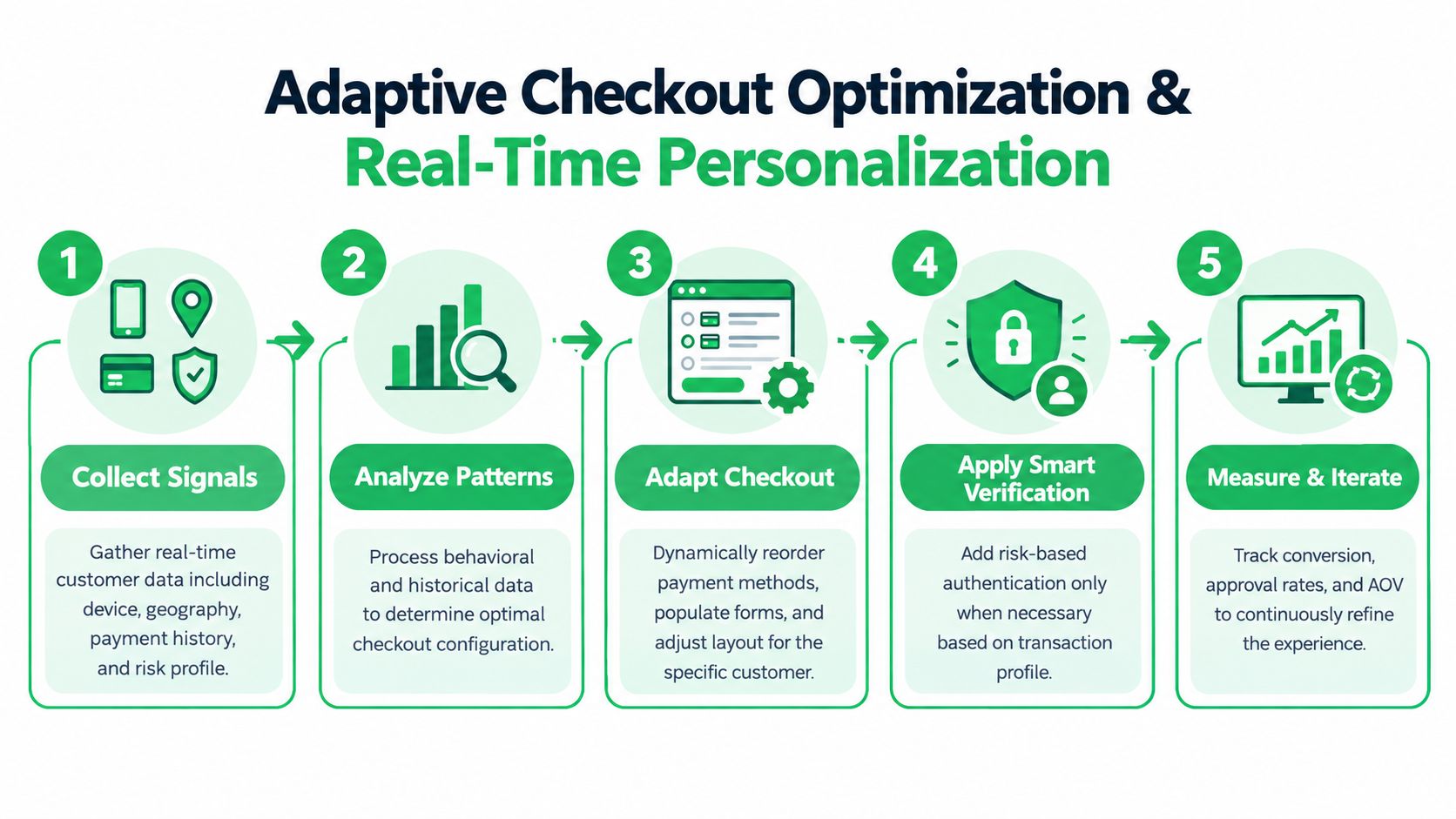 A five-step infographic showing the adaptive checkout optimization and real-time personalization process for online customer experiences.
