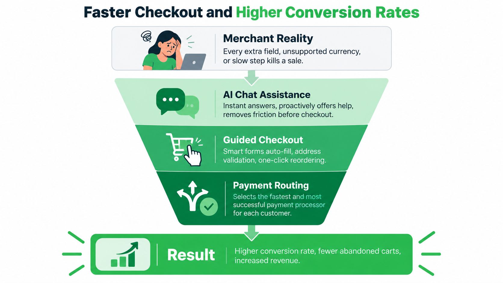 A funnel diagram illustrating how AI tools optimize ecommerce checkout processes to increase sales and conversion rates.