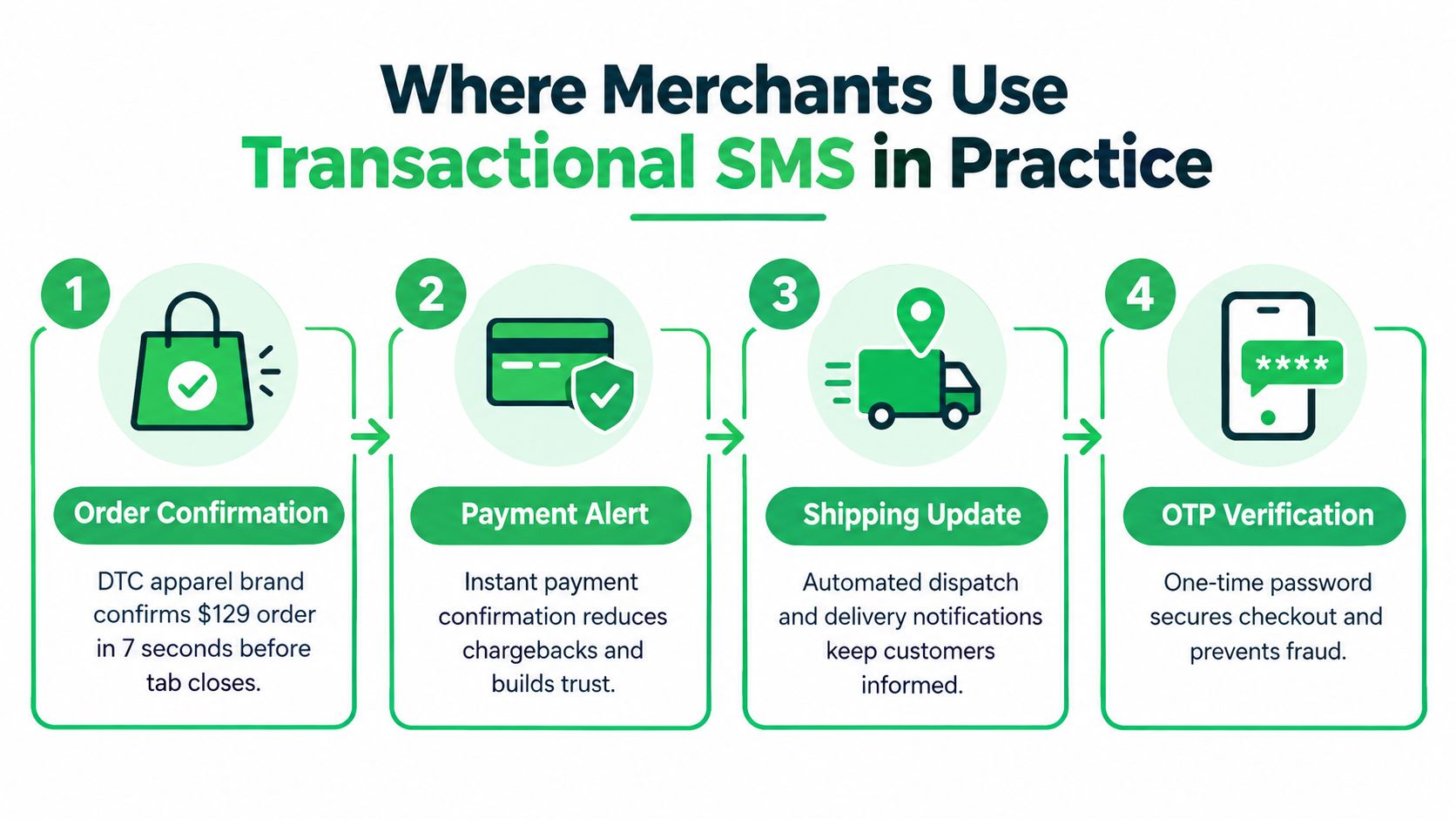 An infographic illustrating four practical use cases for transactional SMS: order confirmation, payment alerts, shipping updates, and OTP verification.