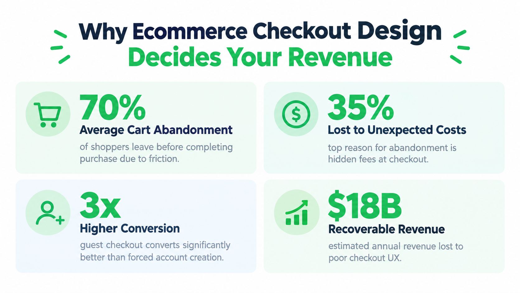 An infographic showing statistics on how ecommerce checkout page design impacts conversion rates and lost revenue.