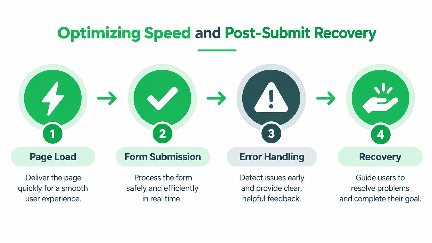 A four-step infographic showing the process of optimizing website speed and post-submit user recovery.