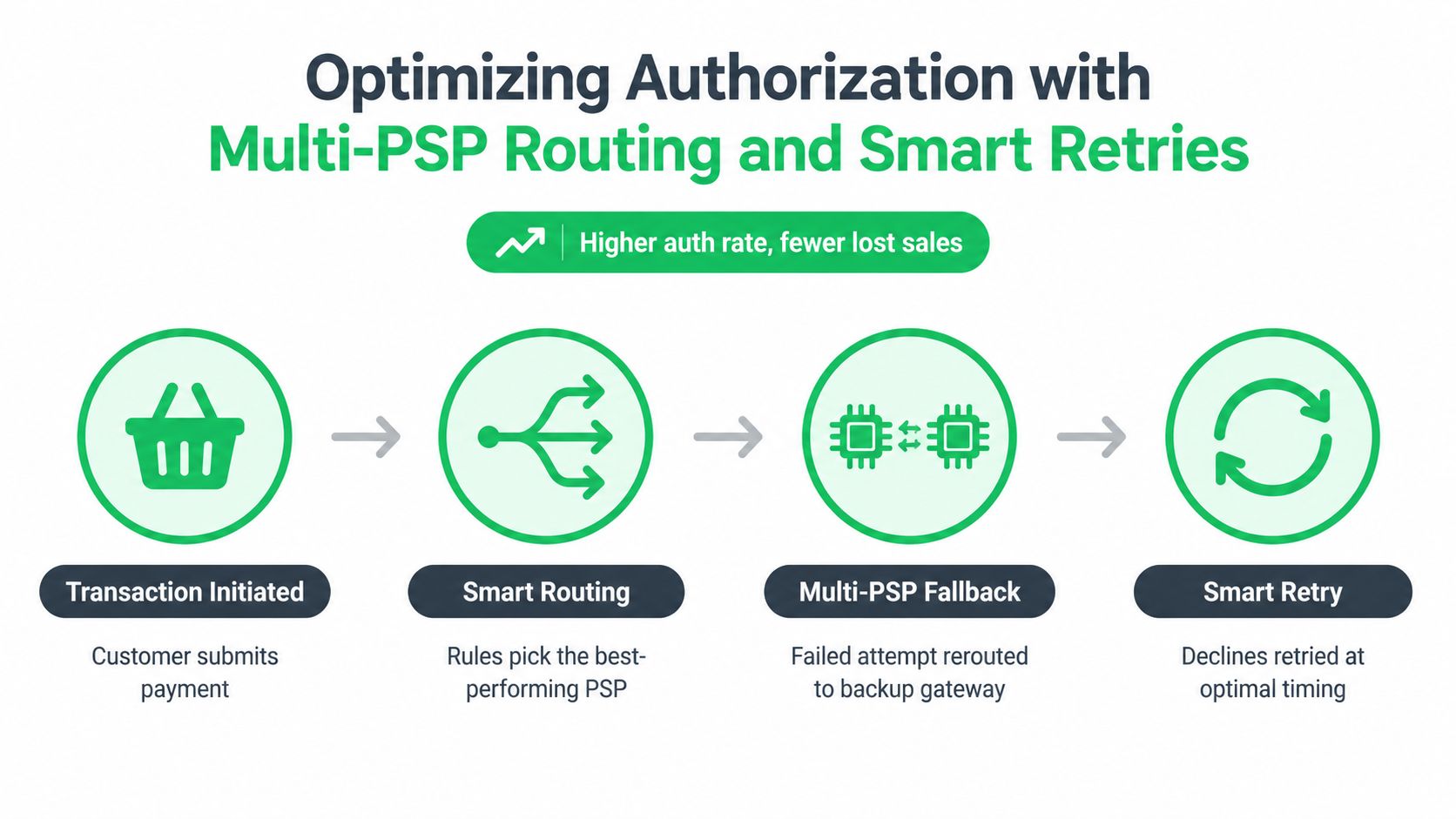 A diagram illustrating how multi-PSP routing and smart retries optimize payment experiences for higher authorization rates.