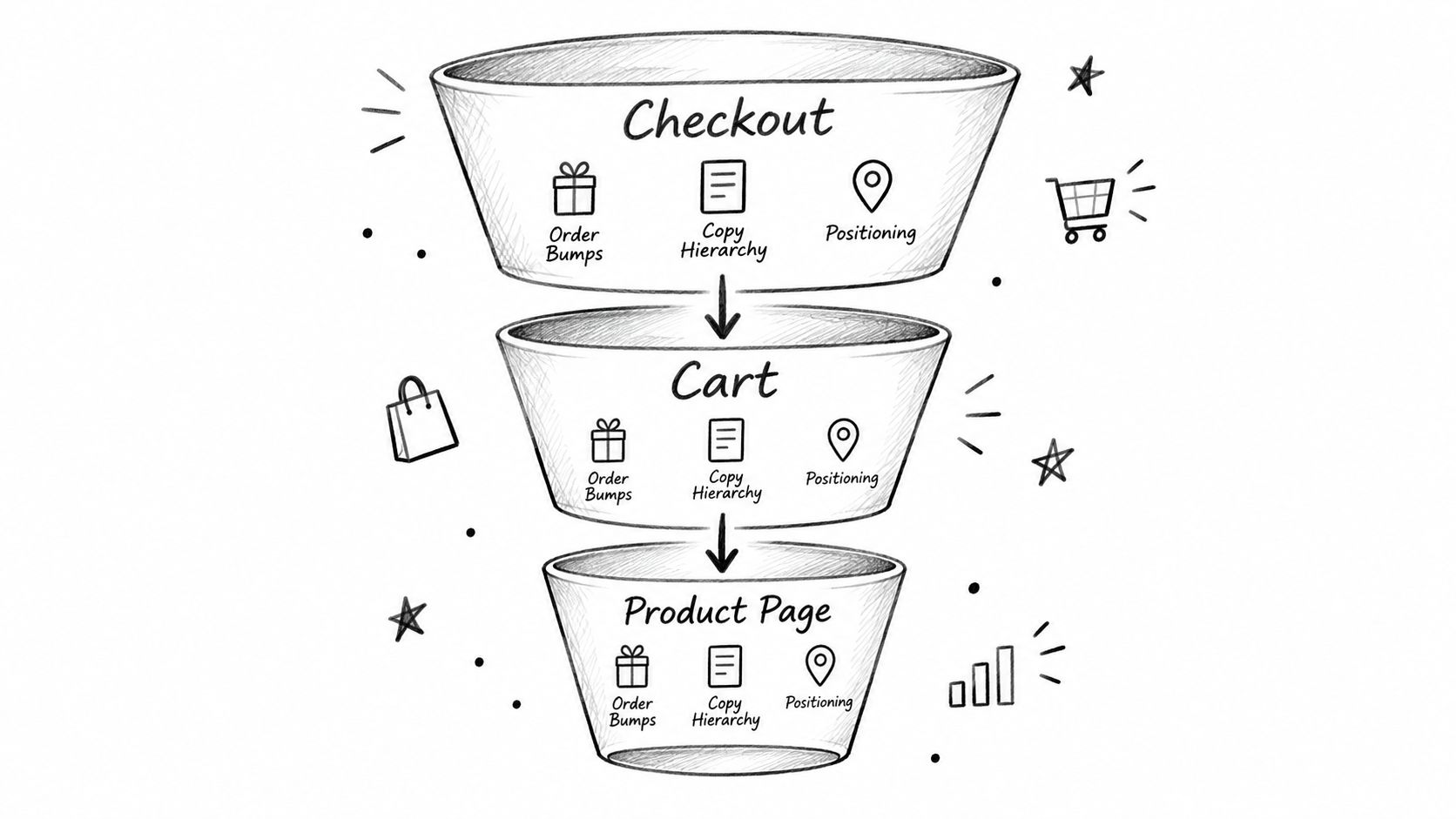 A marketing funnel illustration showing key conversion strategies including order bumps, copy hierarchy, and positioning for e-commerce.