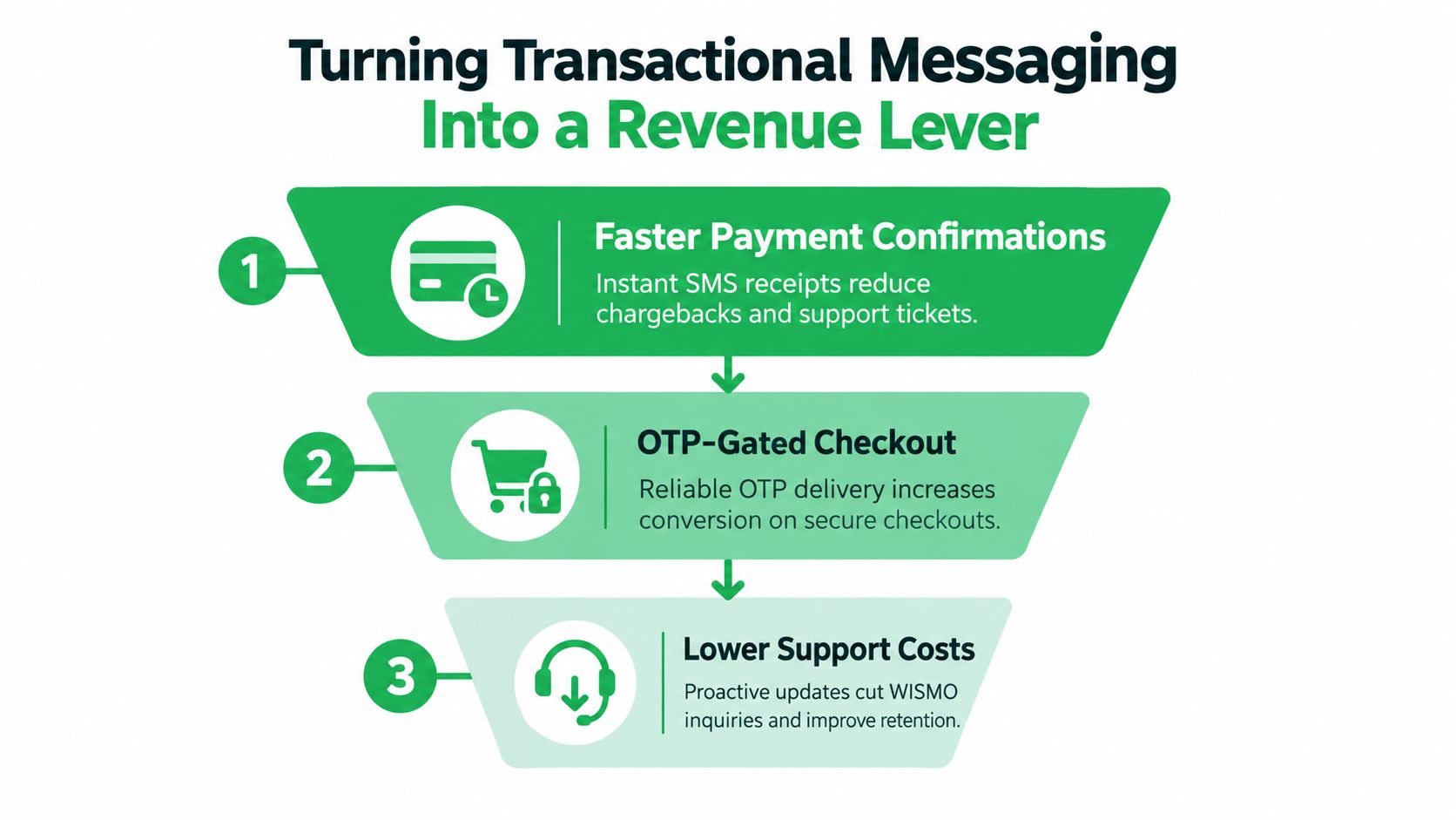 A funnel diagram showing three ways transactional messaging increases revenue through confirmation, security, and customer support.