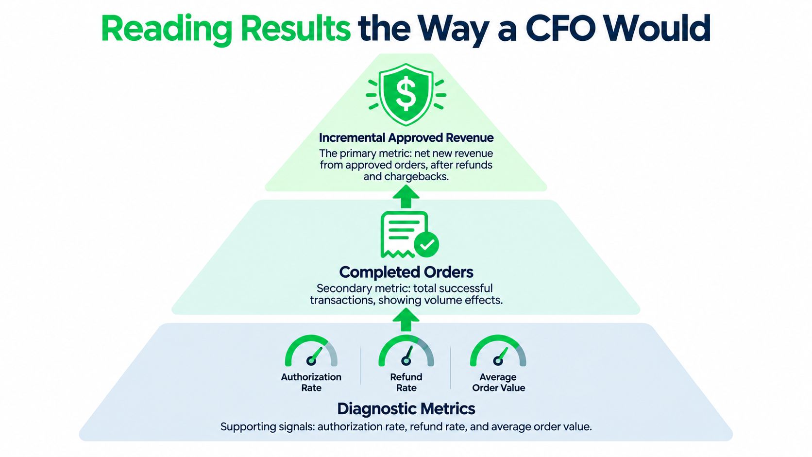 A hierarchical pyramid chart explaining key financial metrics like incremental approved revenue, completed orders, and diagnostic metrics.