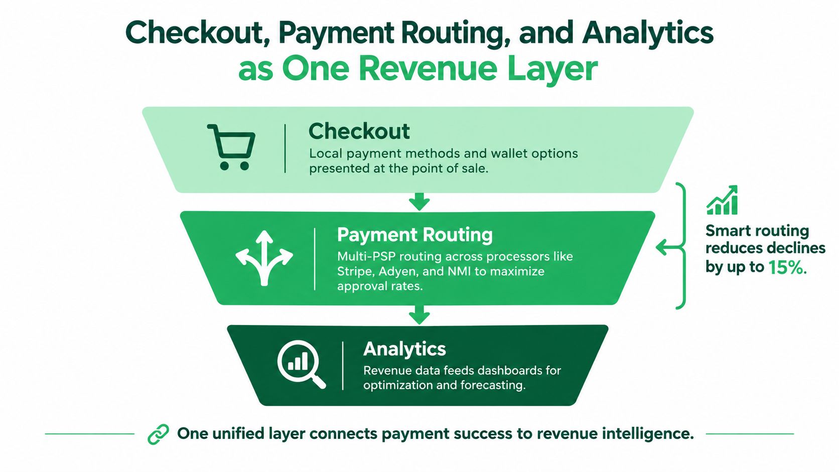 A diagram illustrating a revenue funnel combining checkout, payment routing, and analytics for optimized business performance.