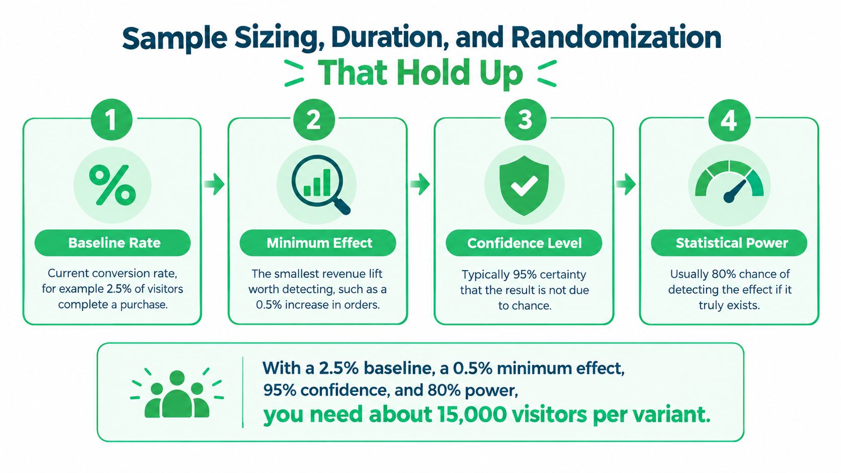 An infographic showing four key statistical factors needed to calculate sample size for AB testing experiments.