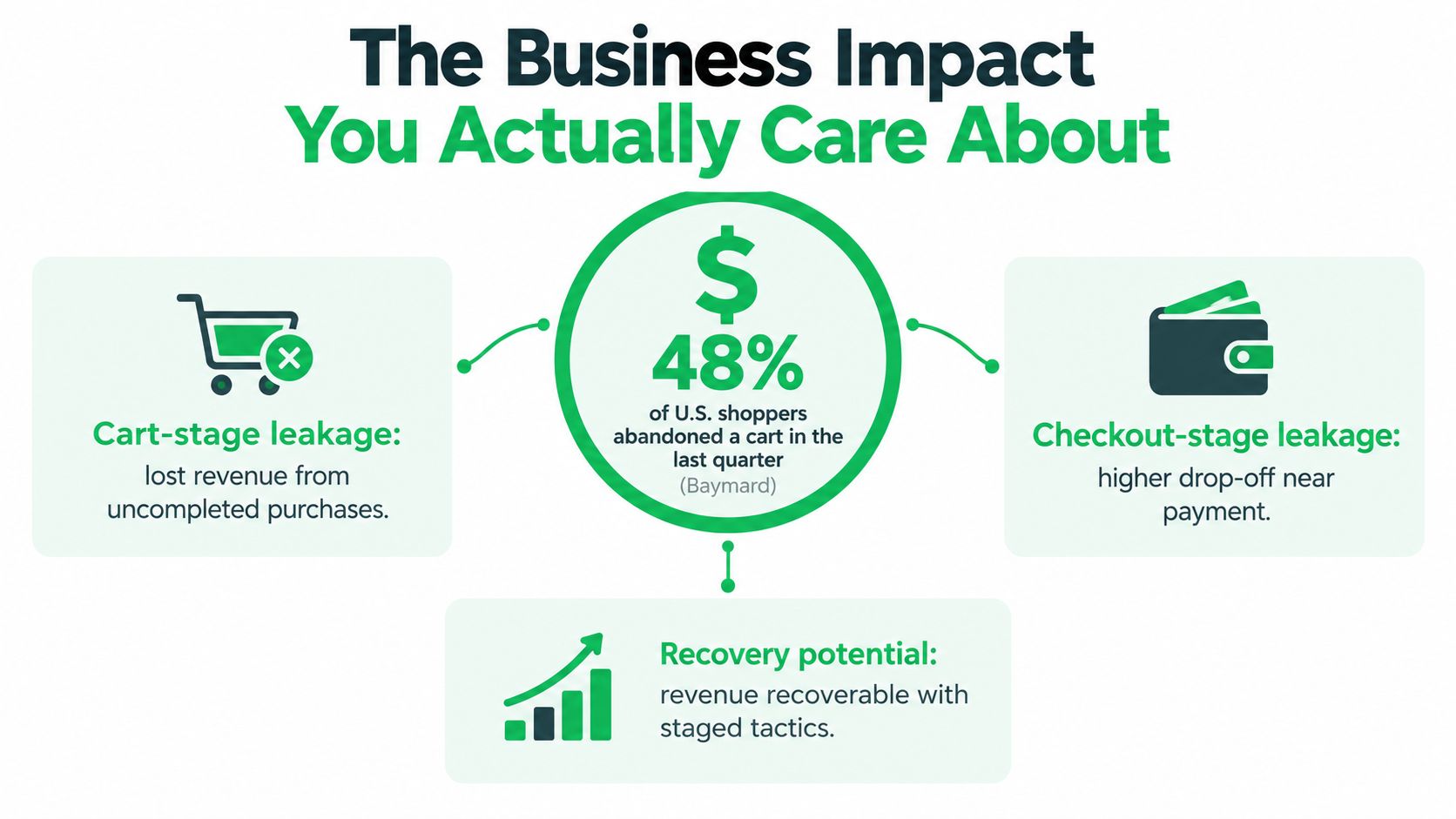 A business infographic illustrating the impact of shopping cart abandonment and checkout-stage leakage on revenue.