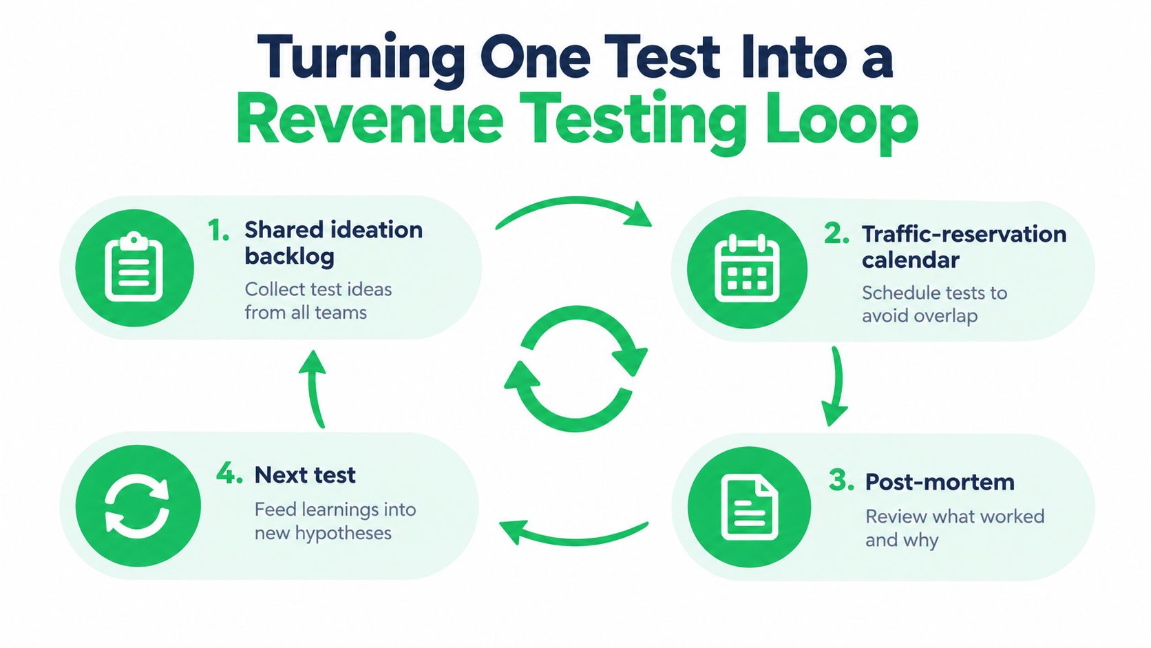 A four-step circular diagram showing the process of building a recurring revenue testing loop for businesses.