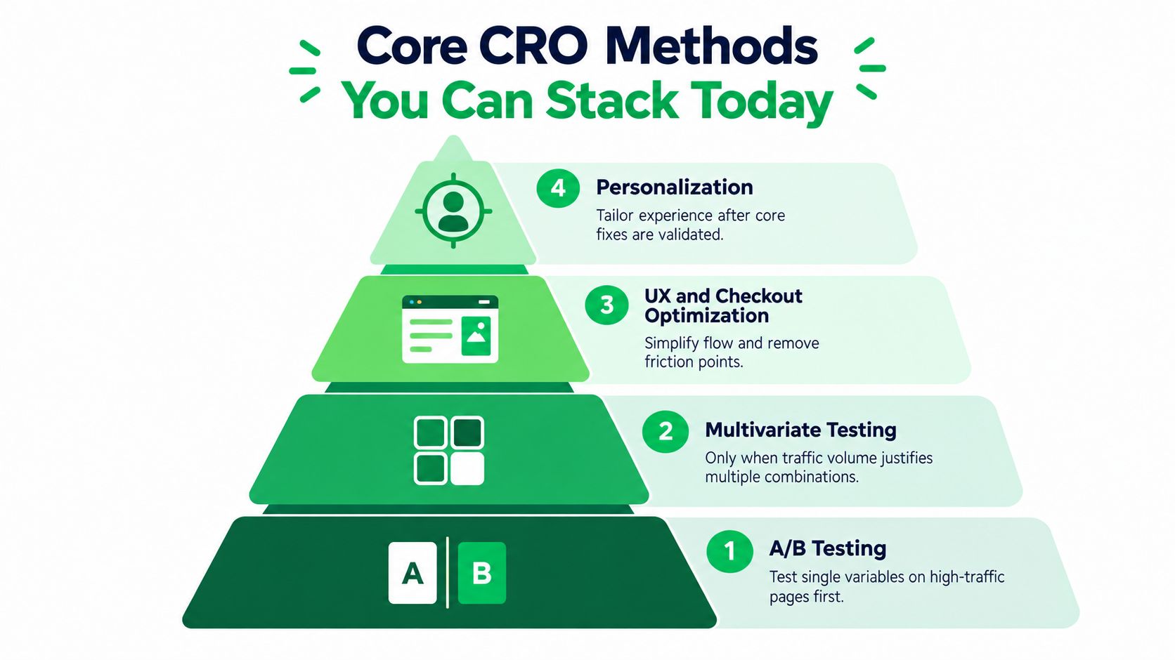 A pyramid diagram showing the four core conversion rate optimization methods to stack, from A/B testing to personalization.