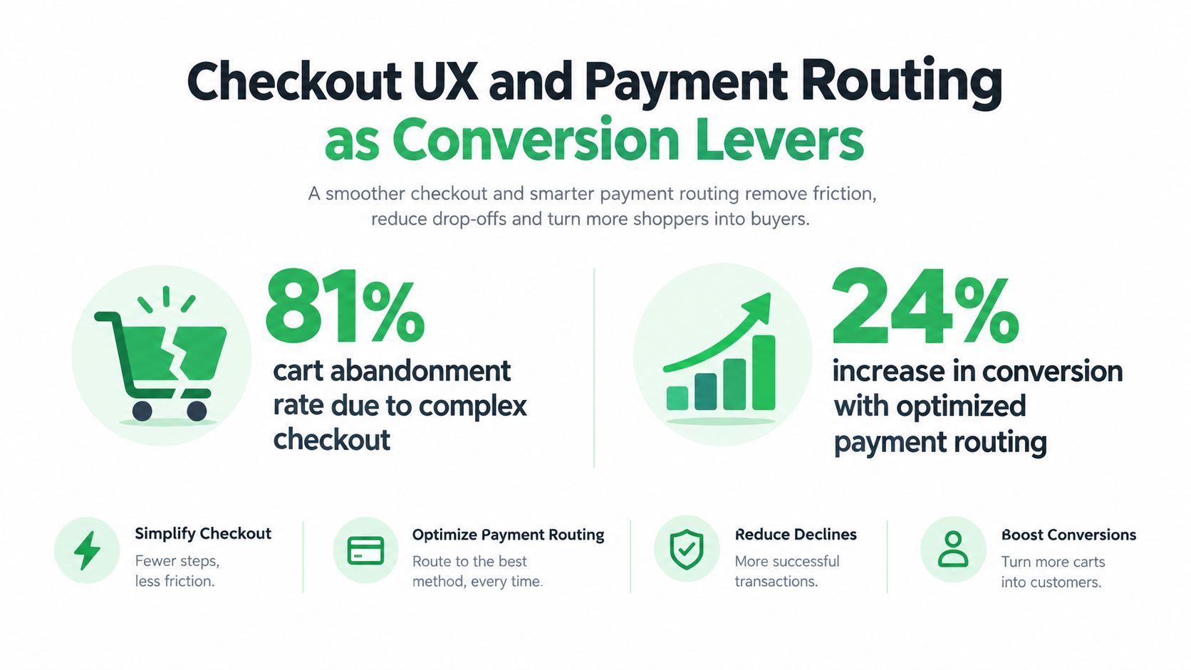 An infographic showing that simplified checkout and optimized payment routing significantly reduce cart abandonment and increase conversions.