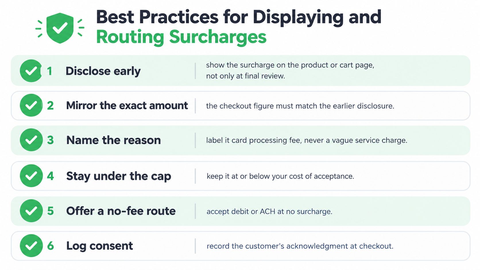 A list of six best practices for clearly disclosing and routing payment surcharges to customers during checkout.