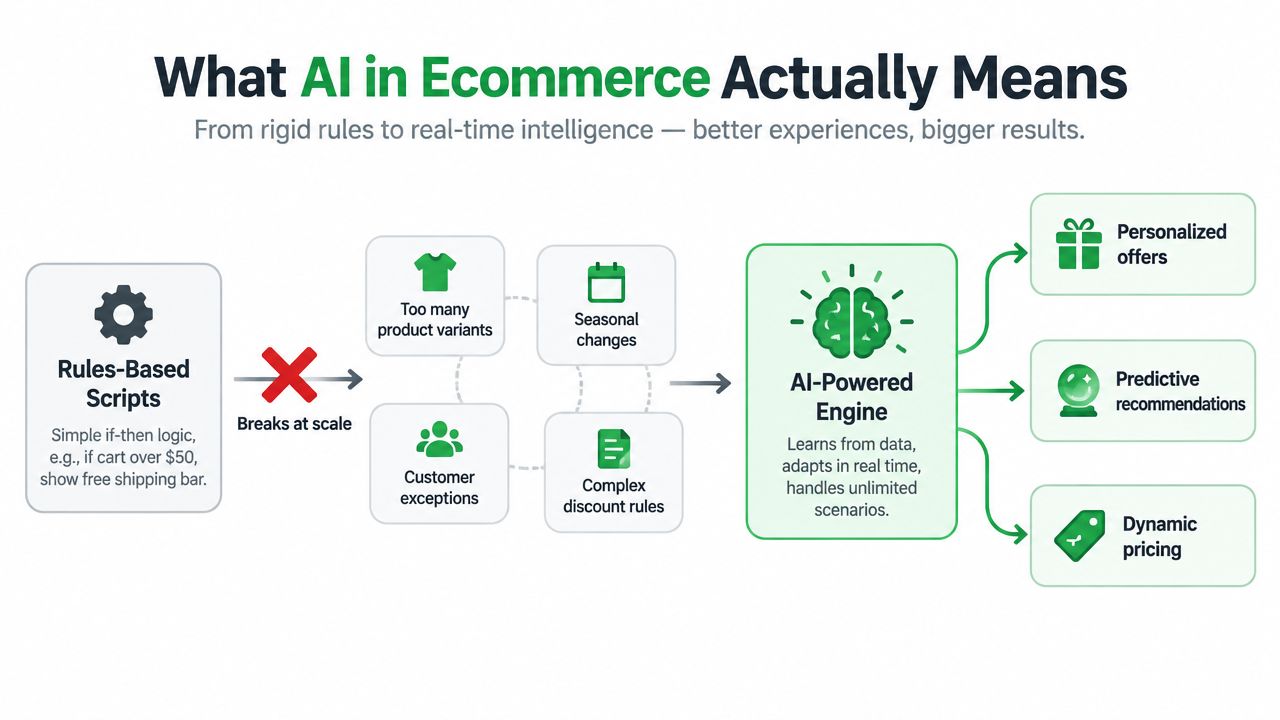 A diagram comparing traditional rules-based scripts in ecommerce to an advanced, scalable AI-powered engine.