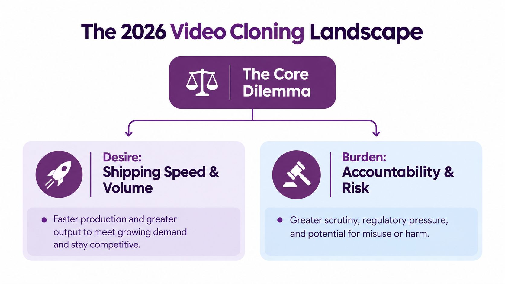 A diagram titled The 2026 Video Cloning Landscape showing the core dilemma between speed and accountability.
