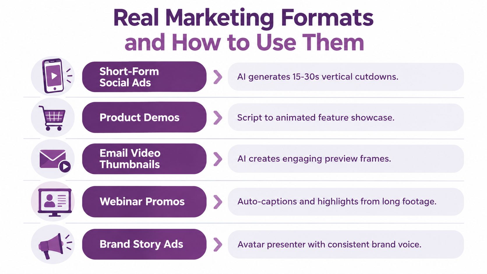 A chart showing five real-world marketing video formats and how AI can be used to create them.