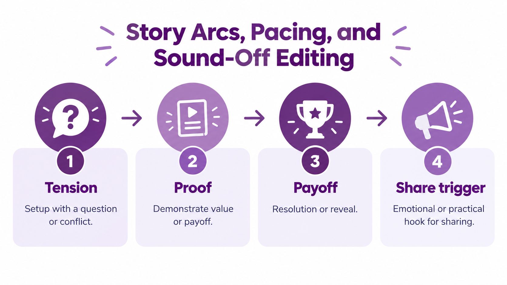 A four-step infographic illustrating the story arc, pacing, and sound-off editing structure for creating viral social media videos.
