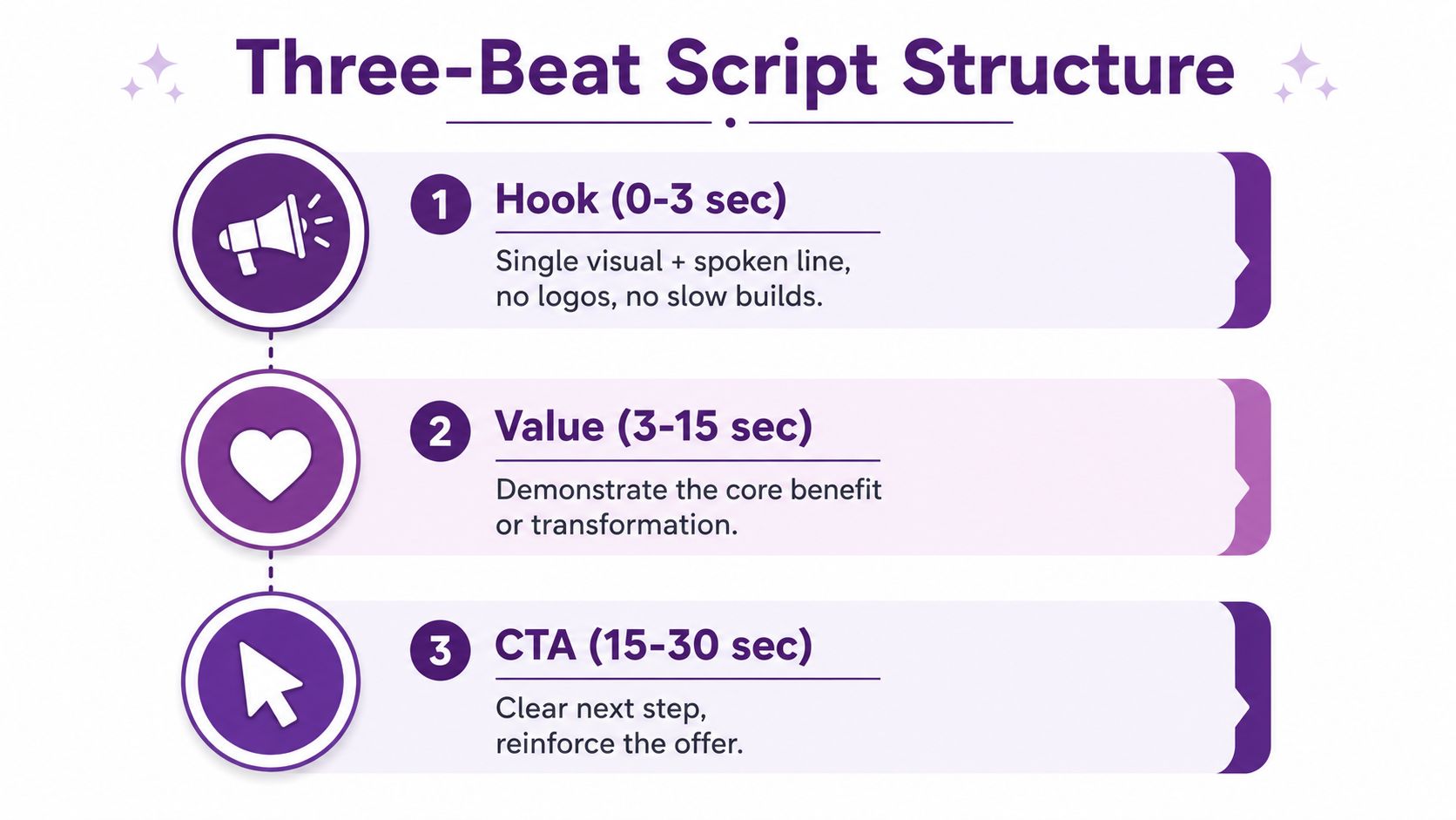 A graphic showing a Three-Beat Script Structure for videos, detailing the Hook, Value, and CTA sections.
