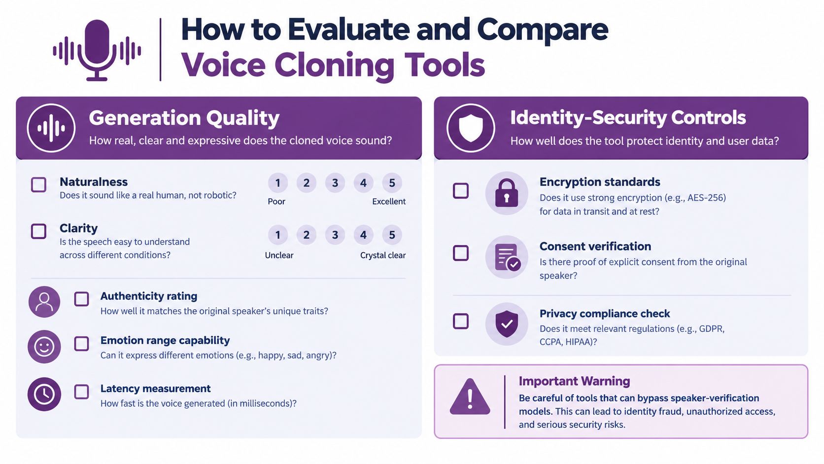 An infographic detailing criteria for evaluating and comparing voice cloning software tools for quality and security.