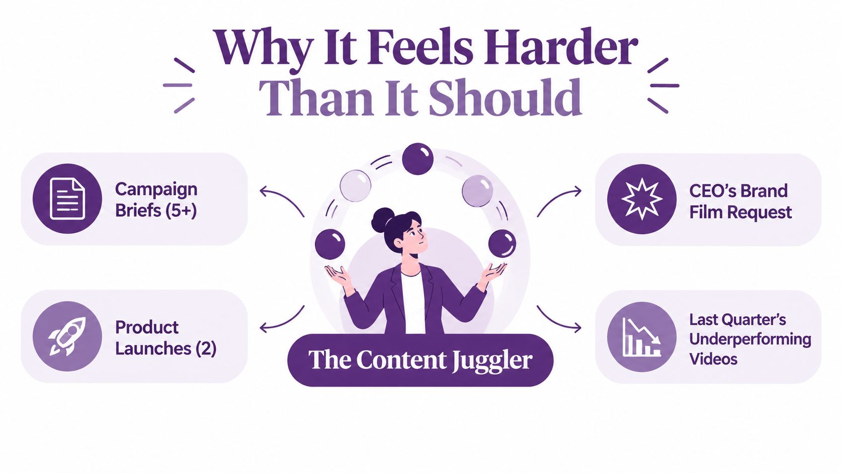 An illustration of a content juggler overwhelmed by various marketing tasks, campaign briefs, and video production projects.