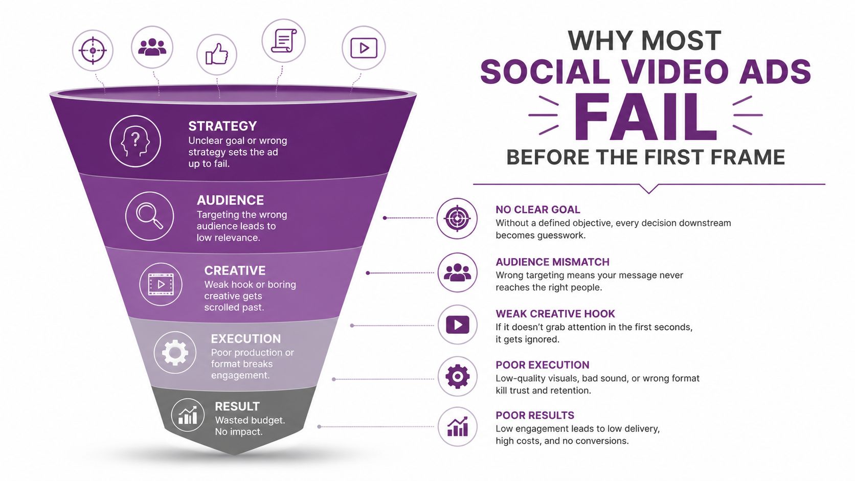 A funnel diagram explaining five common reasons why most social media video advertisements fail to achieve results.