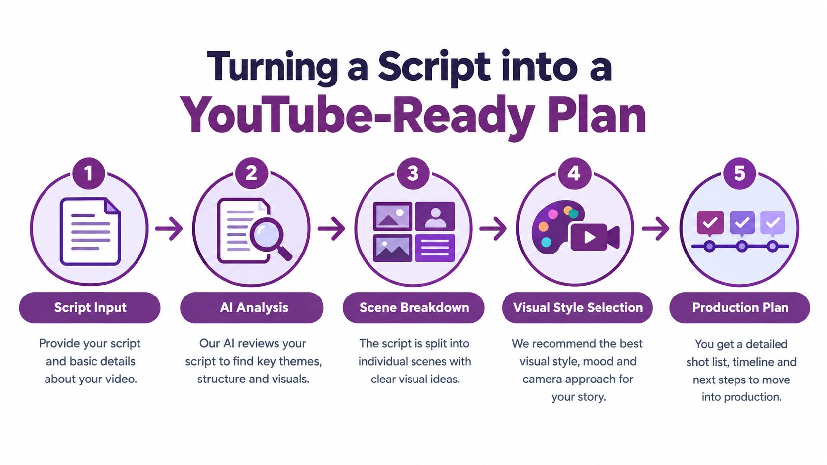 A five-step infographic showing the process of turning a script into a professional YouTube production plan.