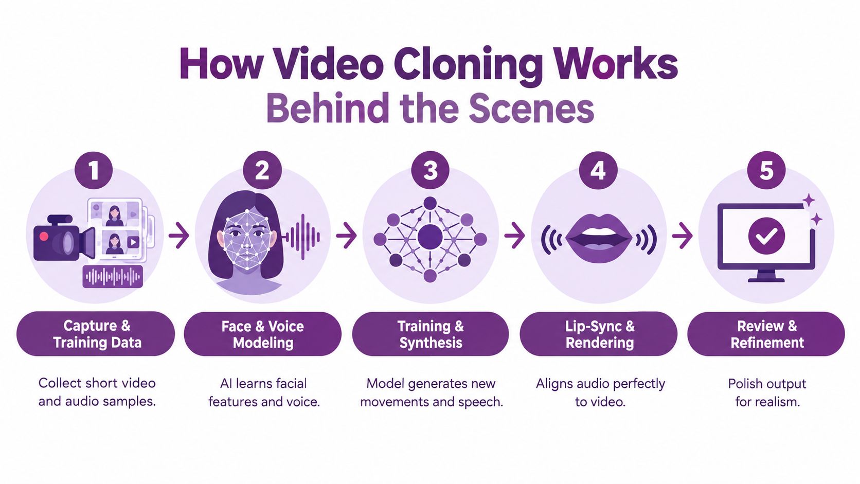 A five-step infographic showing the AI process of cloning video including capture, modeling, synthesis, rendering, and refinement.
