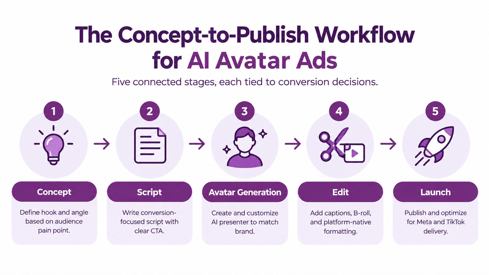 A five-stage workflow diagram for creating AI avatar ads from concept, script, generation, editing, and launching.