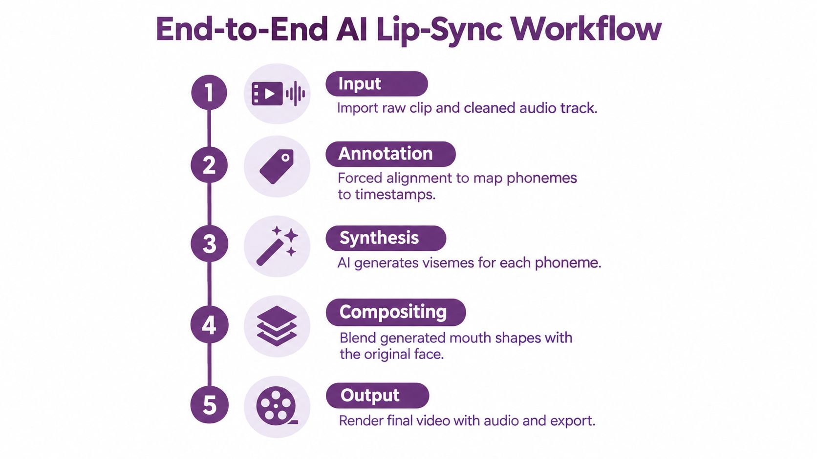 A five-step infographic showing the end-to-end AI lip-sync workflow from input to final video output.
