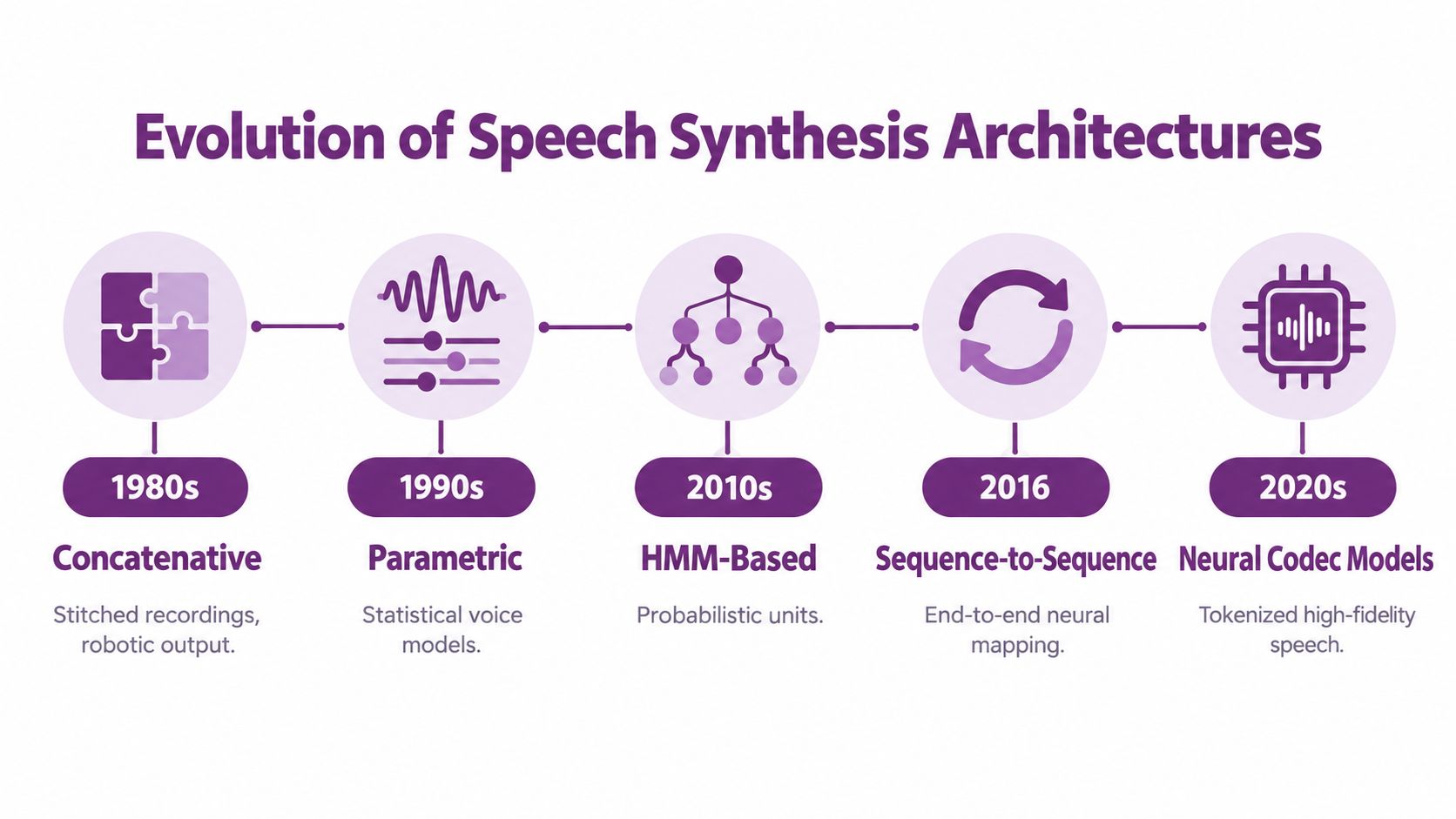 A timeline chart titled Evolution of Speech Synthesis Architectures illustrating the transition from 1980s Concatenative to 2020s Neural Codec Models.