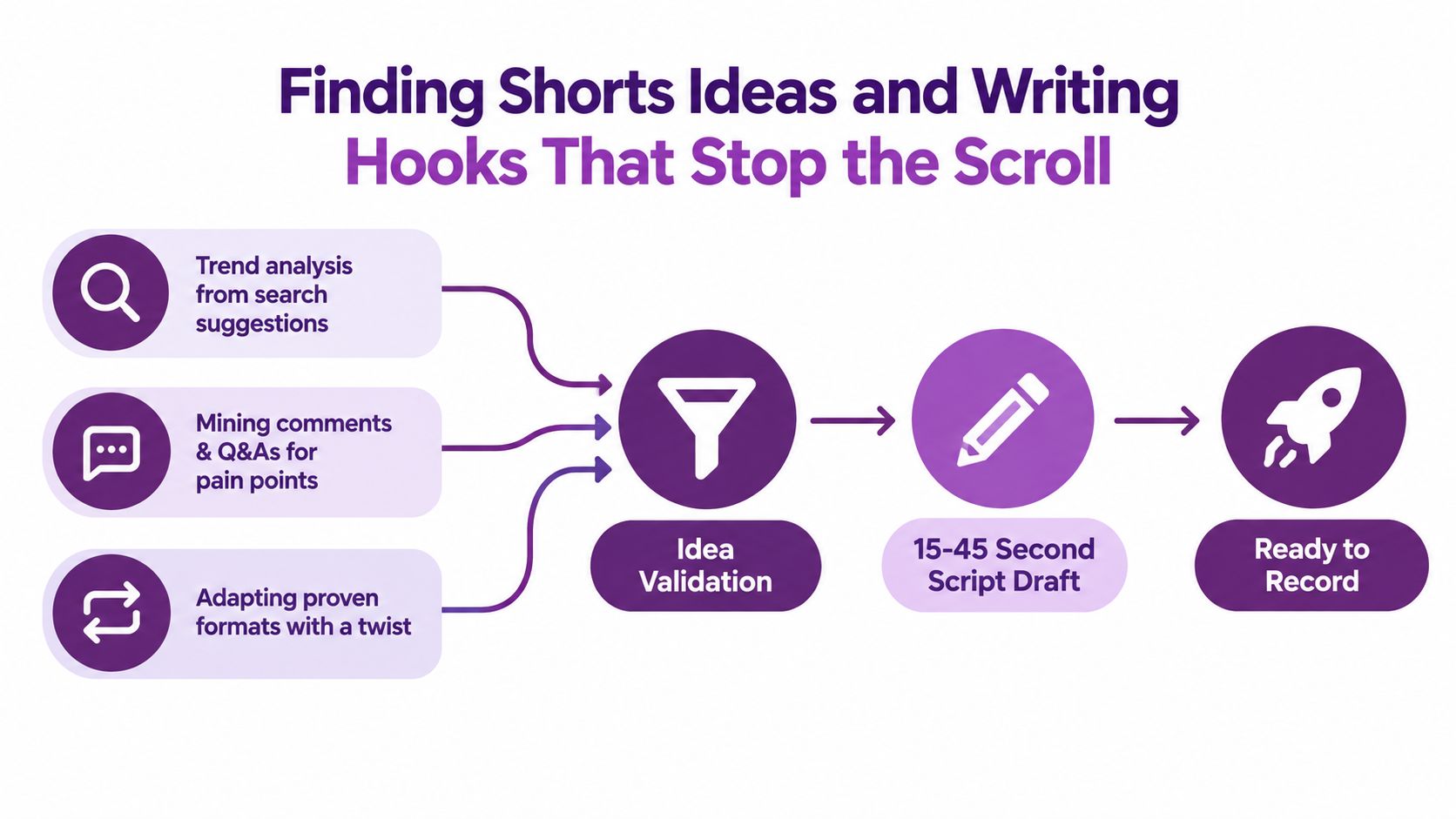 An infographic showing the process of finding YouTube Shorts ideas and writing engaging video hooks.