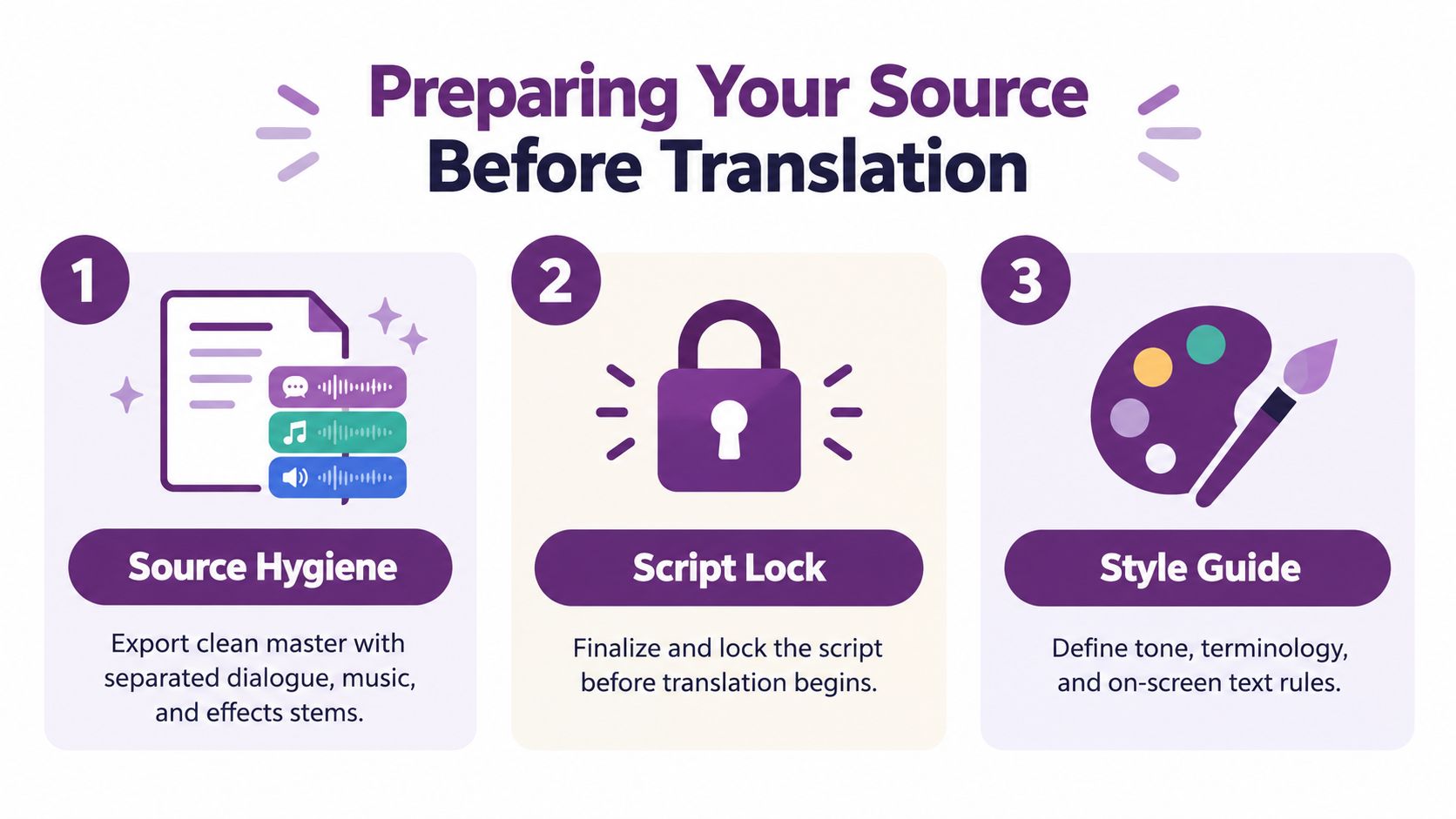 An infographic showing three steps to prepare video assets for localization, translation, and global distribution processes.