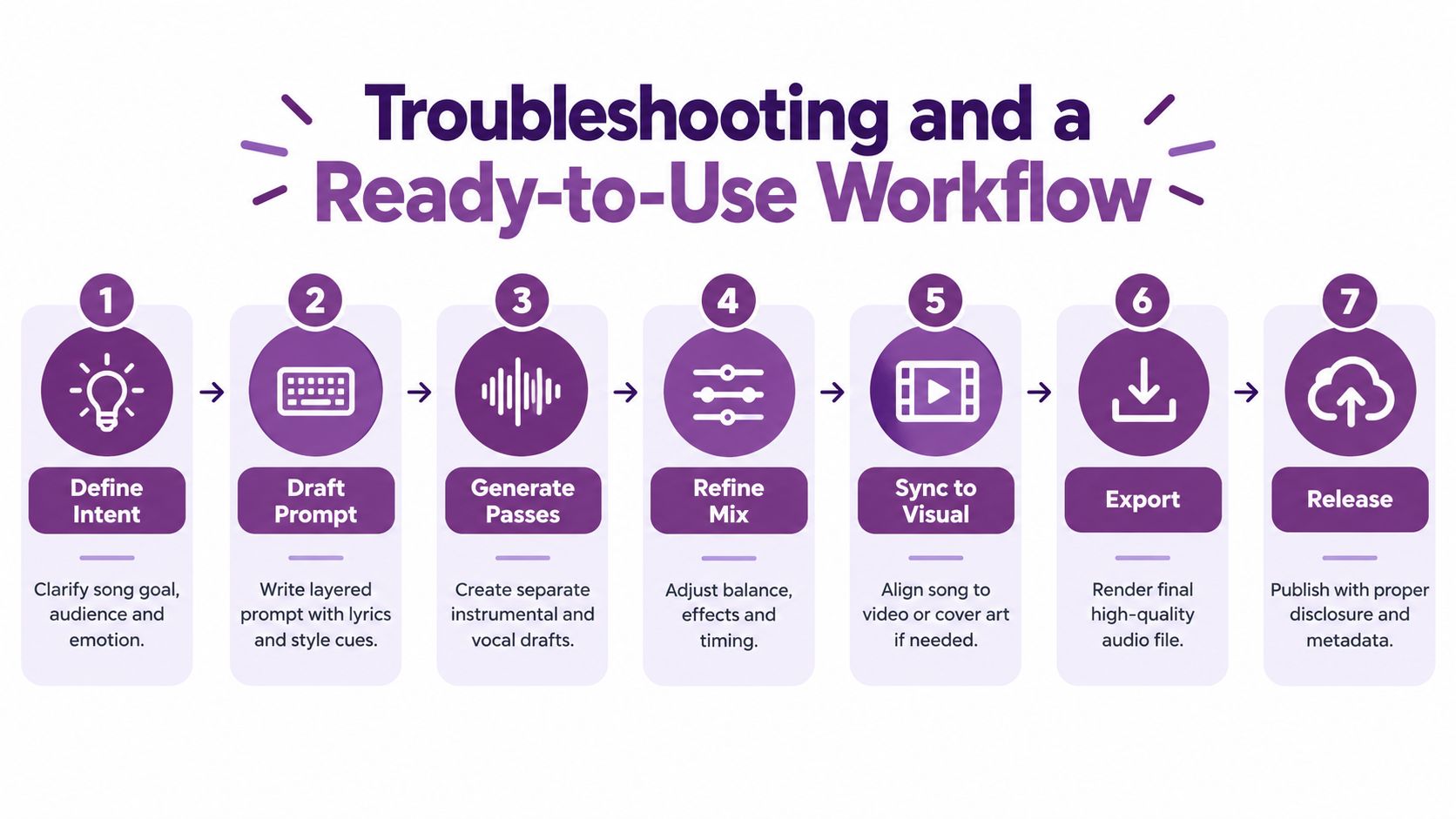 A step-by-step workflow infographic titled Troubleshooting and a Ready-to-Use Workflow for creating music with AI.
