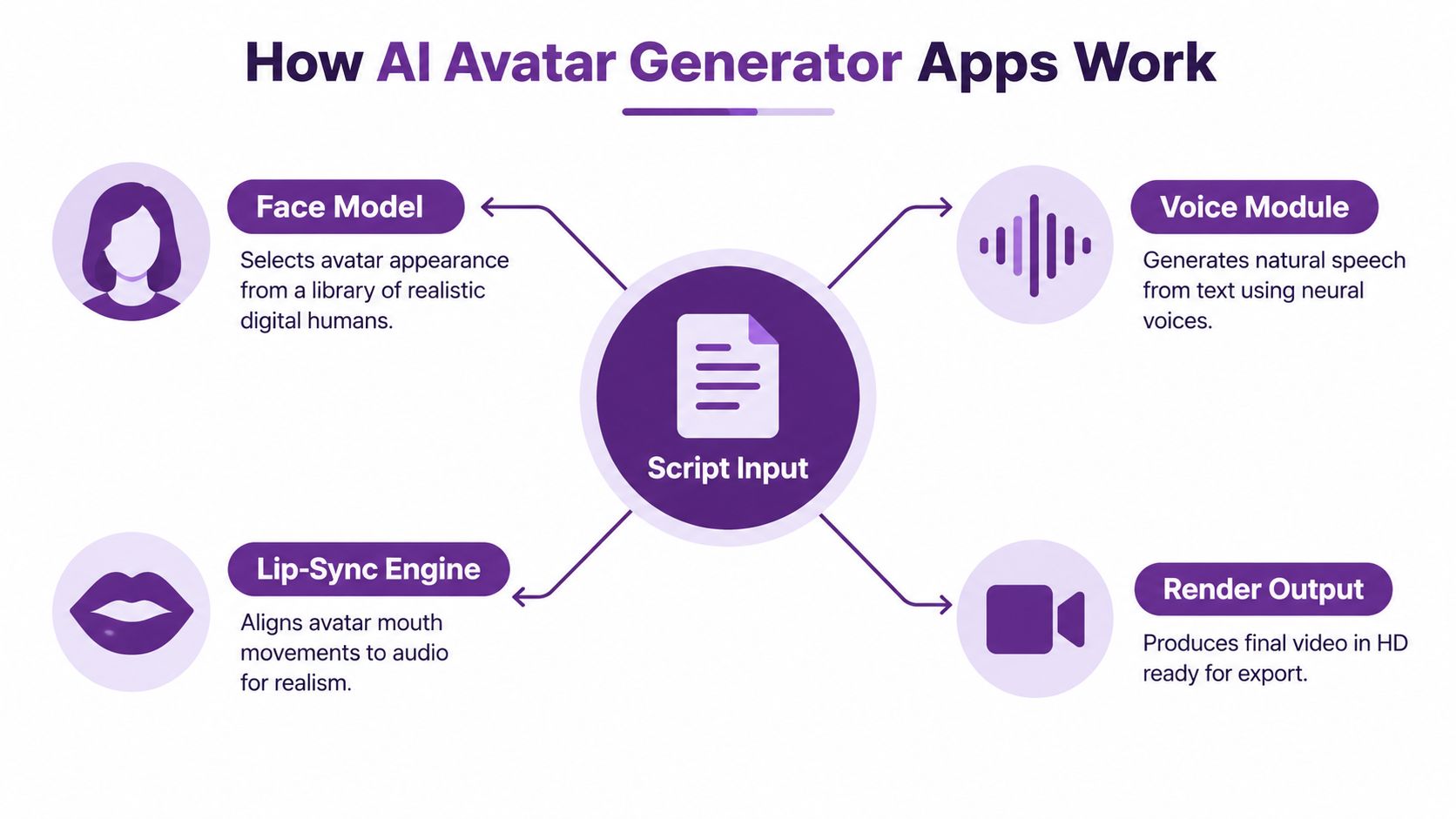 A diagram illustrating the four main steps of how AI avatar generator apps work using script input.