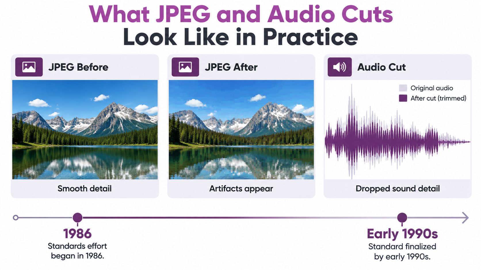 A visual comparison showing how JPEG image compression and audio cutting affect digital files over time.