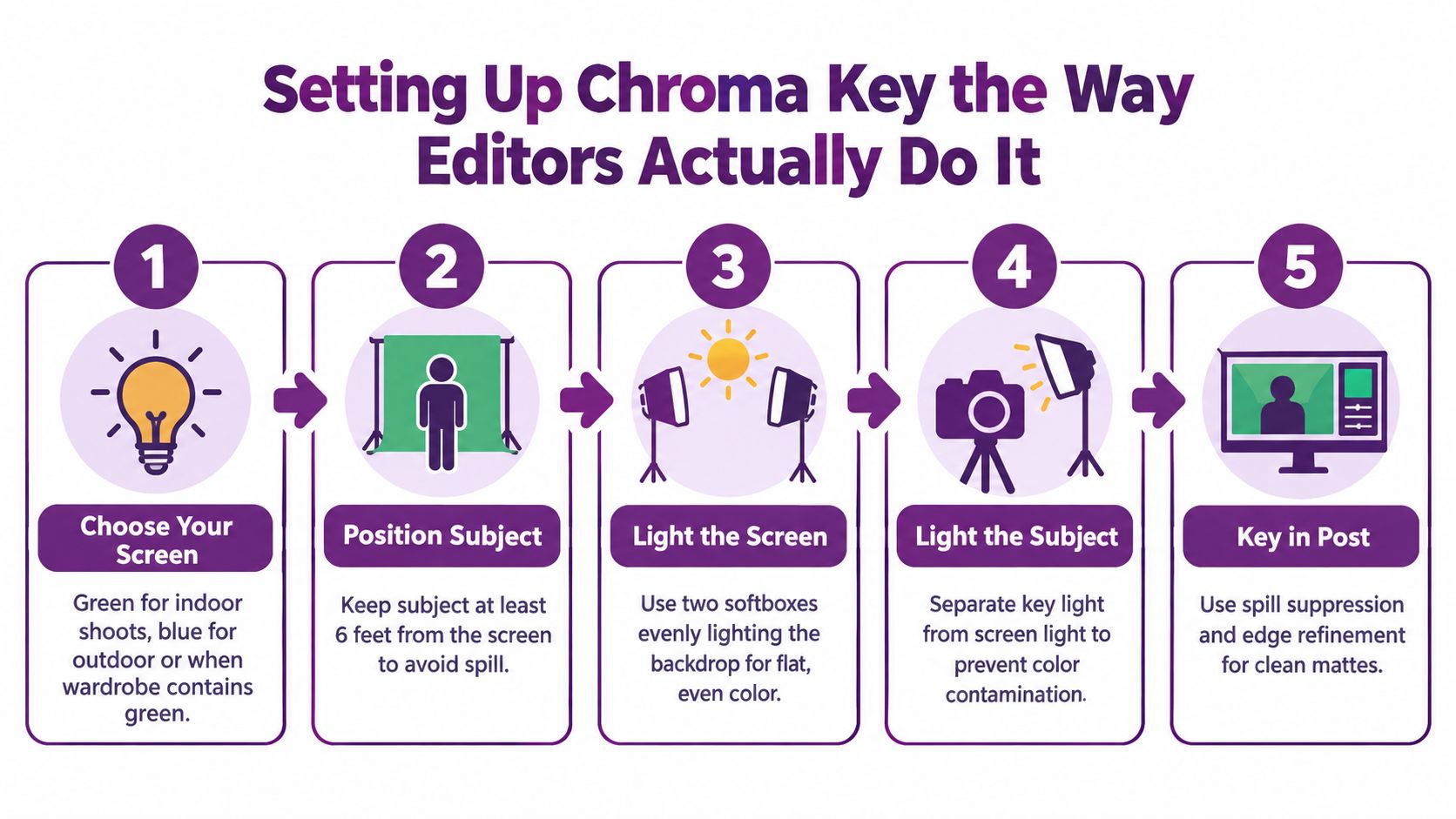 A five-step infographic guide explaining the professional process of setting up a green screen chroma key.