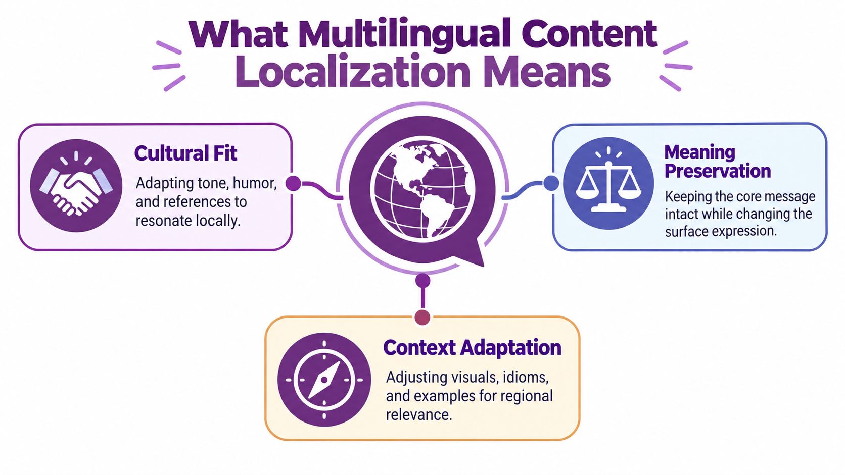 An infographic defining multilingual content localization through cultural fit, meaning preservation, and context adaptation.