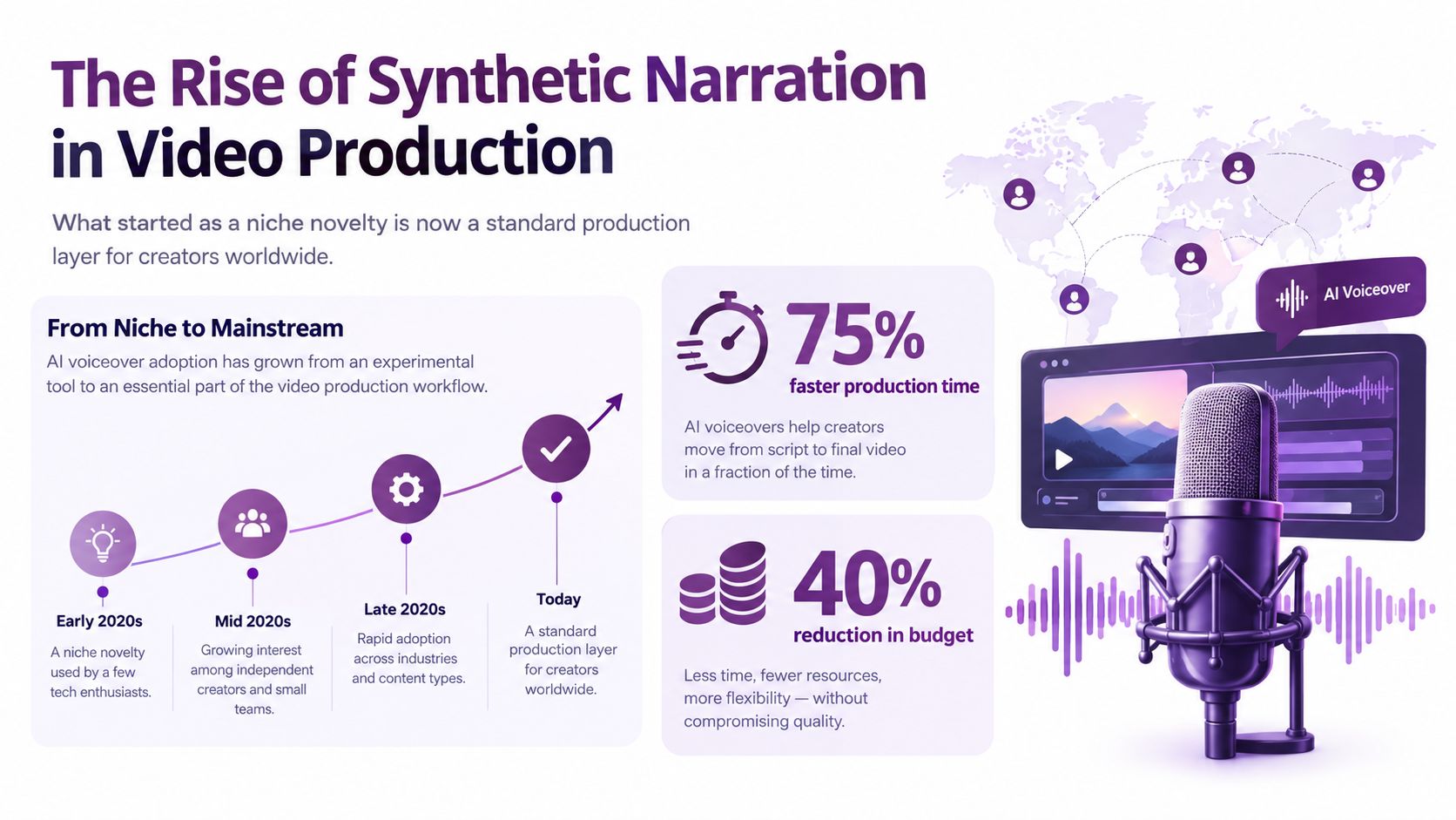 An infographic illustrating the rise of synthetic AI voiceover technology in modern digital video production workflows.