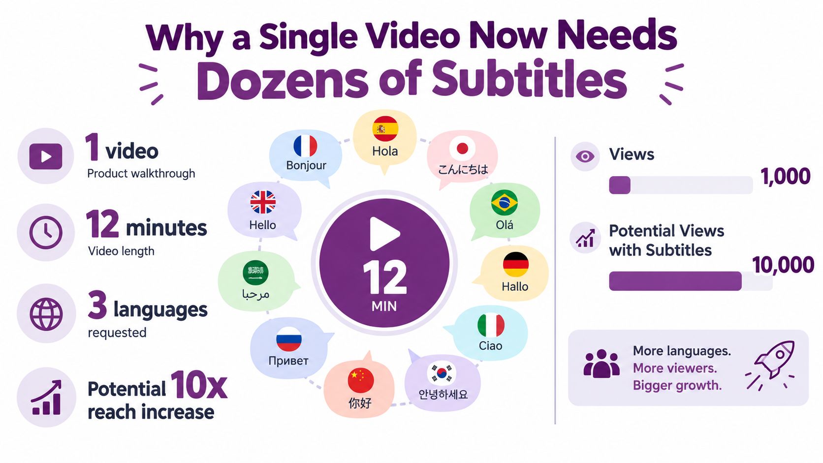 An infographic showing how adding multiple language subtitles to a video can increase views and total reach.