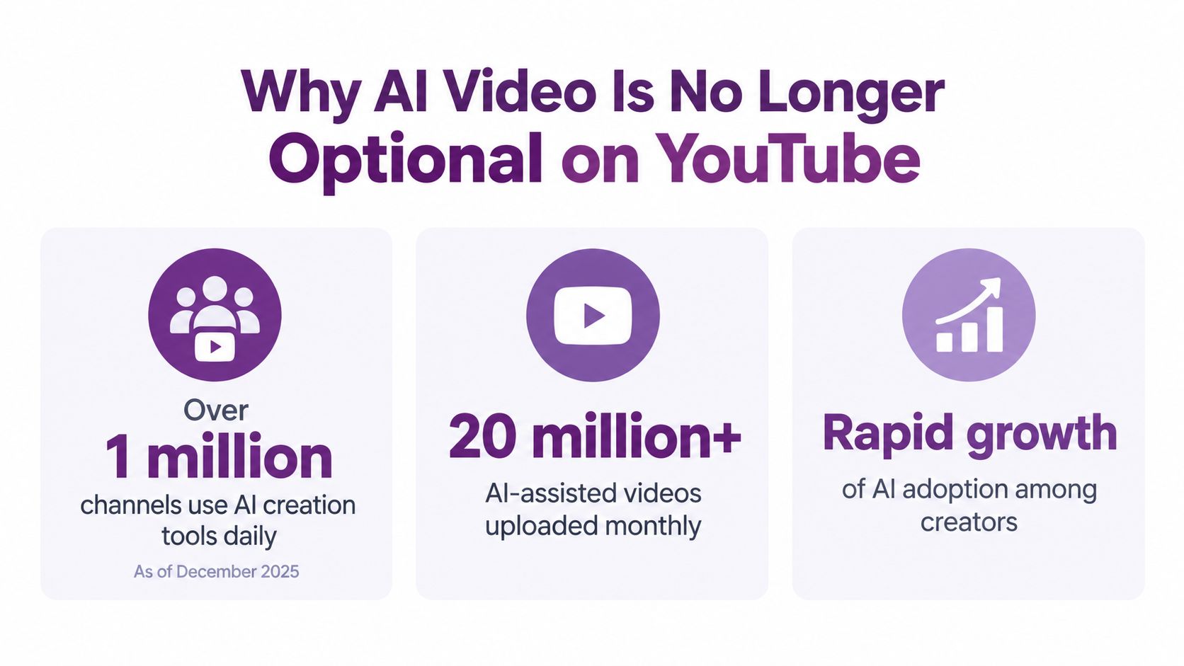 An infographic showing that over one million channels and twenty million AI videos exist on YouTube.