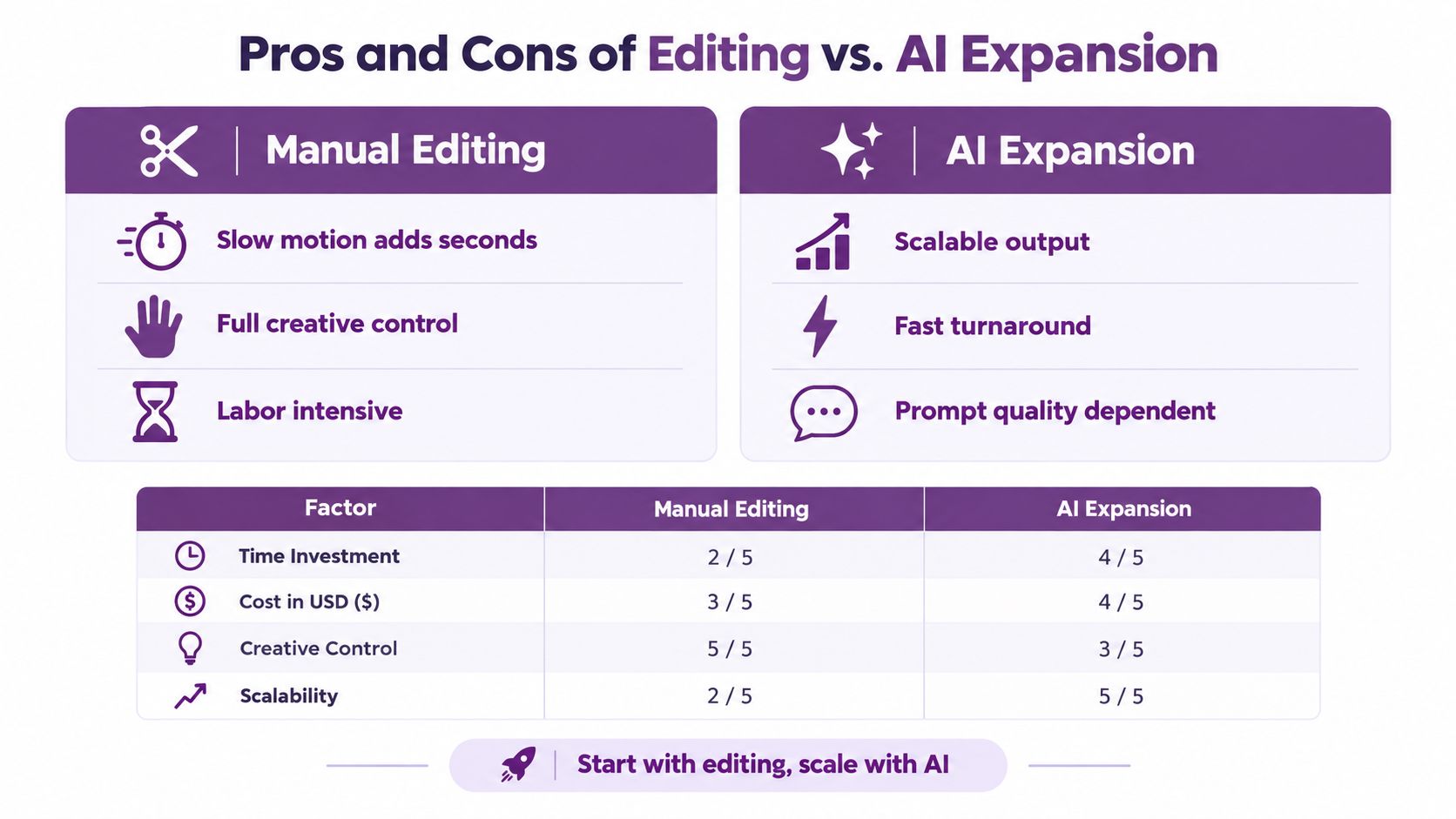A comparison chart outlining the pros, cons, and performance scores of manual video editing versus AI expansion.
