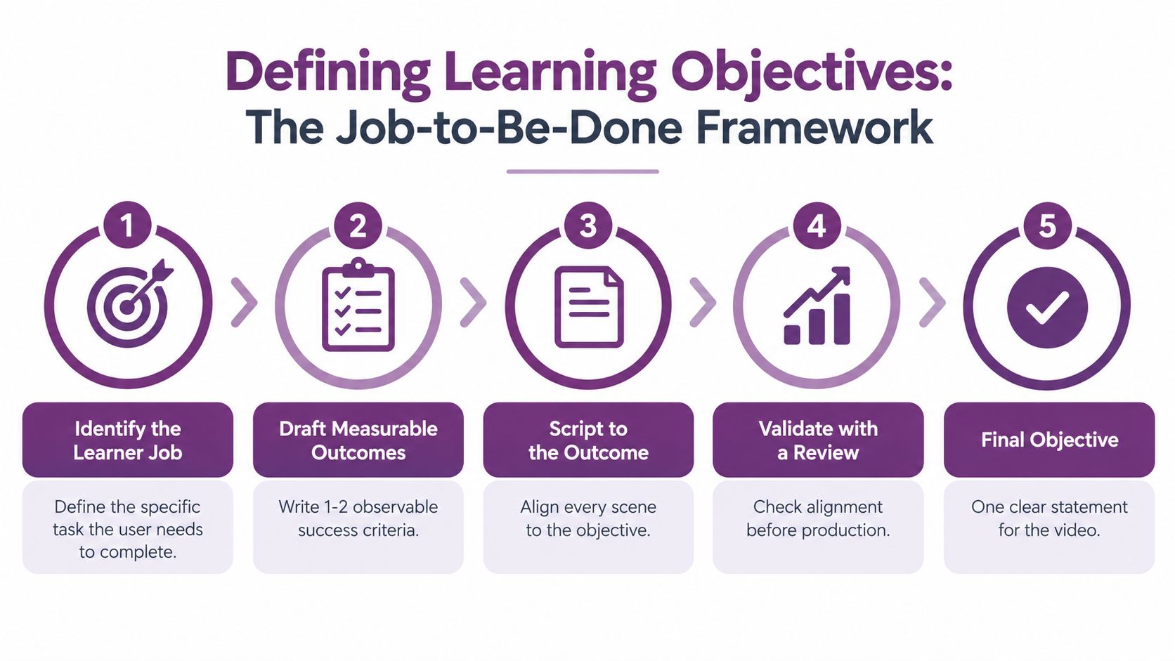 A five-step framework infographic for defining clear learning objectives when creating effective customer education videos.
