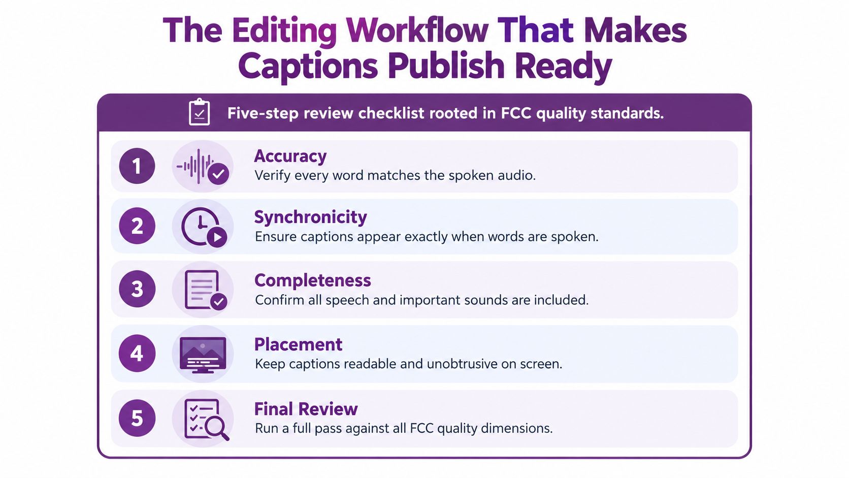 A five-step infographic showing an editing workflow for ensuring high quality, FCC-compliant video captions.