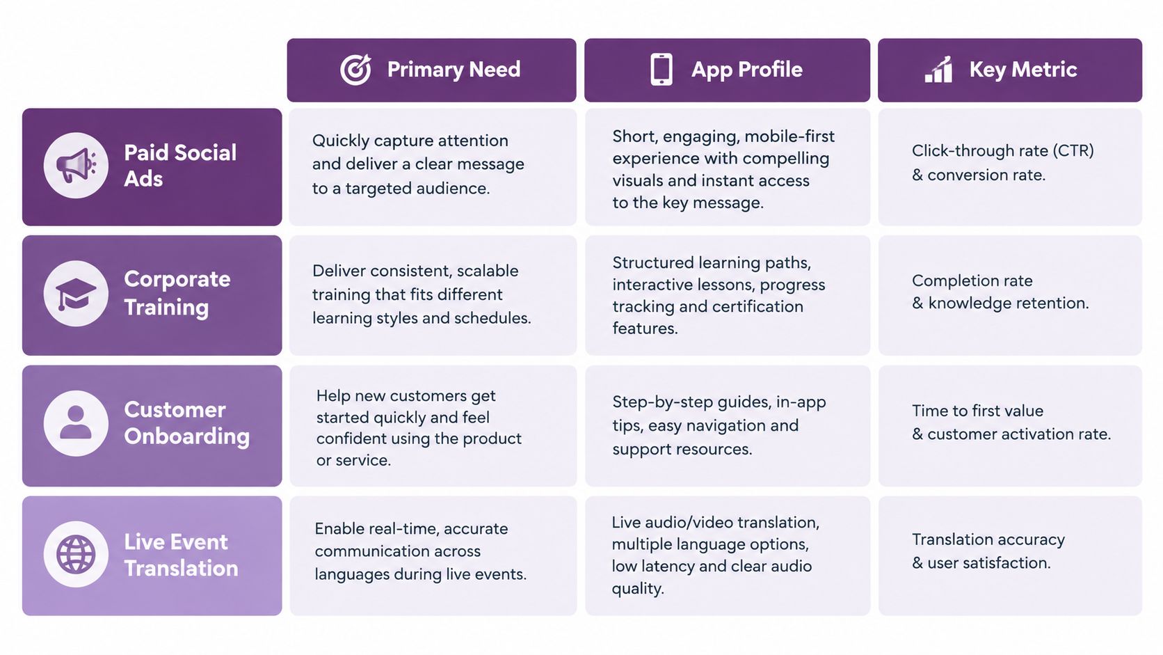 A table outlining use cases for a video cloning app, including primary needs, app profiles, and key metrics.