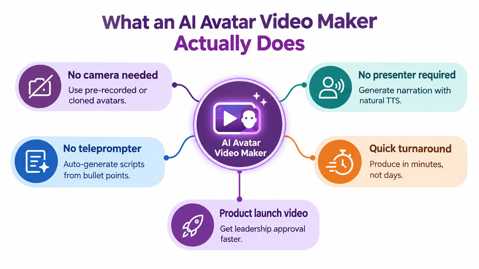 A diagram explaining the benefits of an AI avatar video maker, highlighting efficiency and automation features.