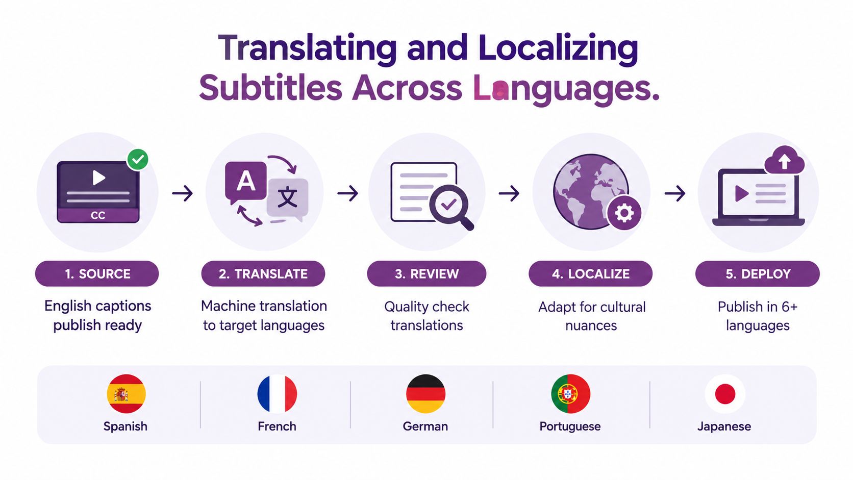 A five-step process diagram illustrating how to translate and localize video subtitles for global audiences.
