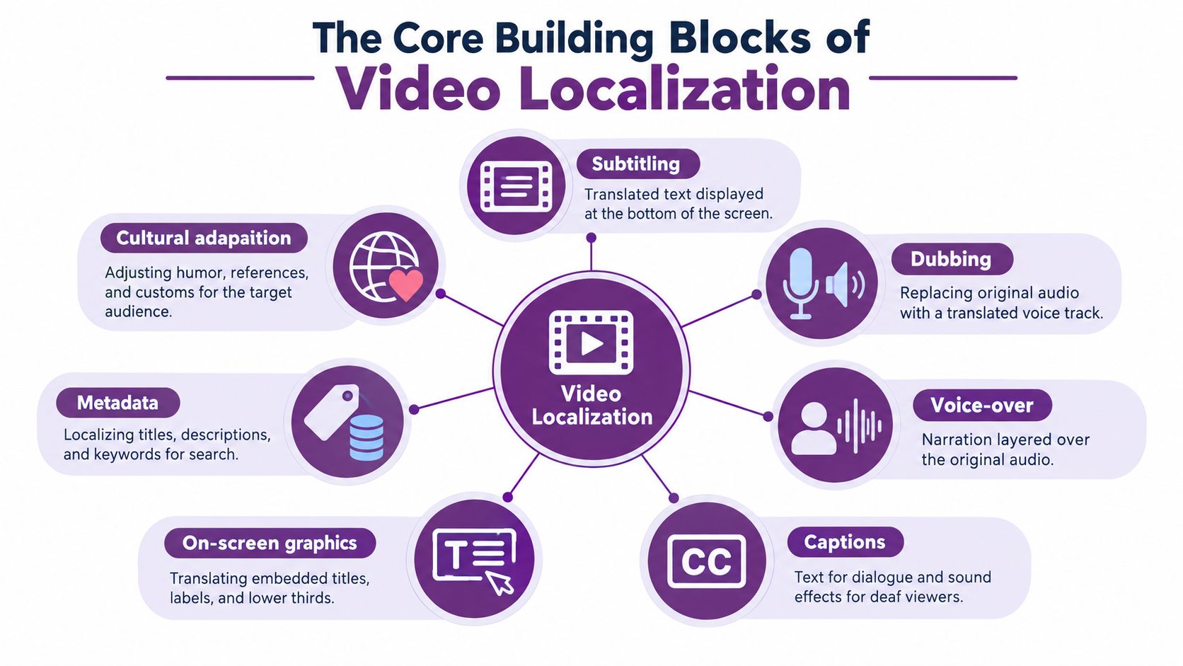 A diagram illustrating the core building blocks of video localization, including subtitling, dubbing, voice-over, captions, and metadata.