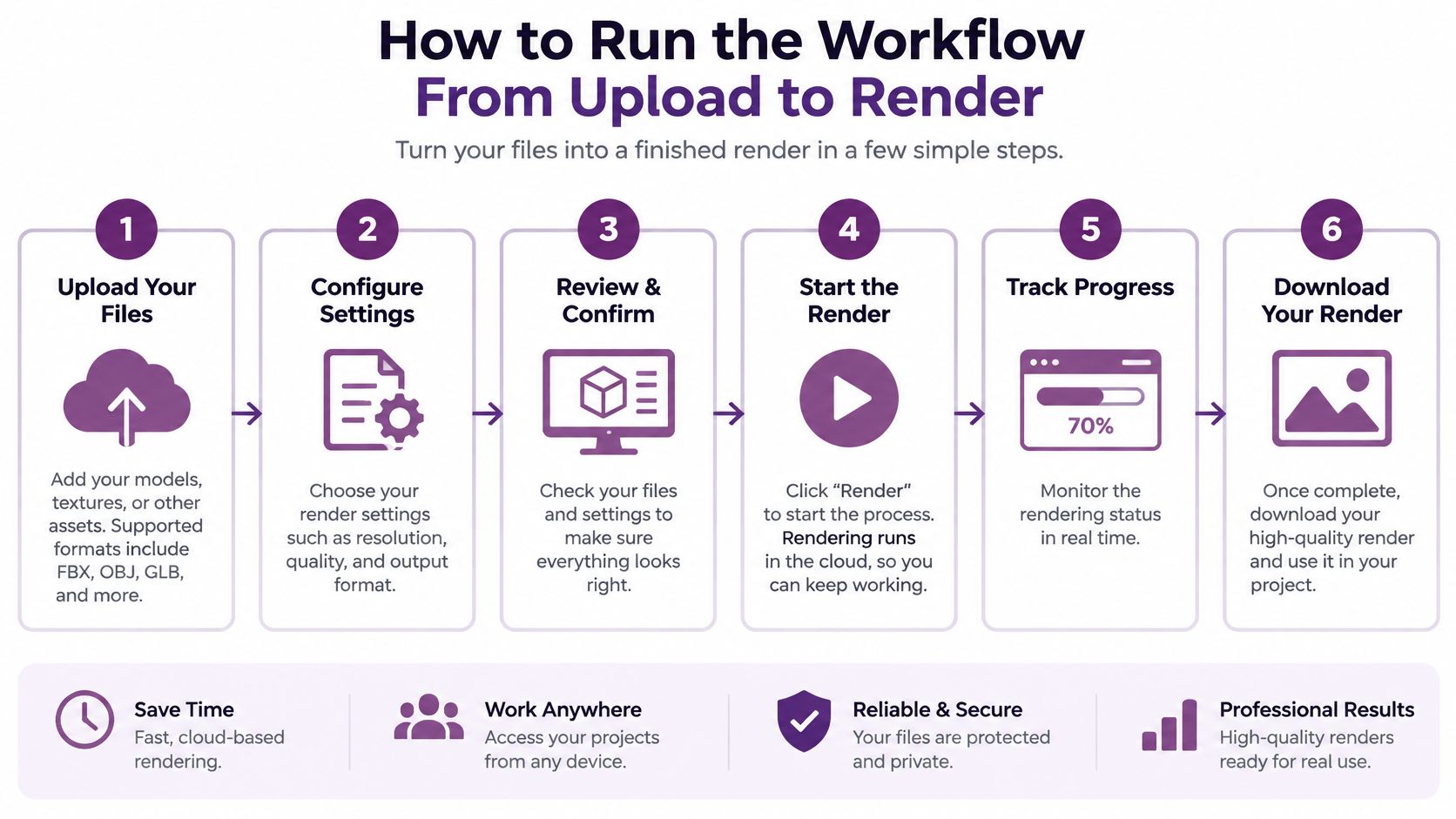 A step-by-step infographic showing how to use a cloud-based rendering workflow from file upload to download.